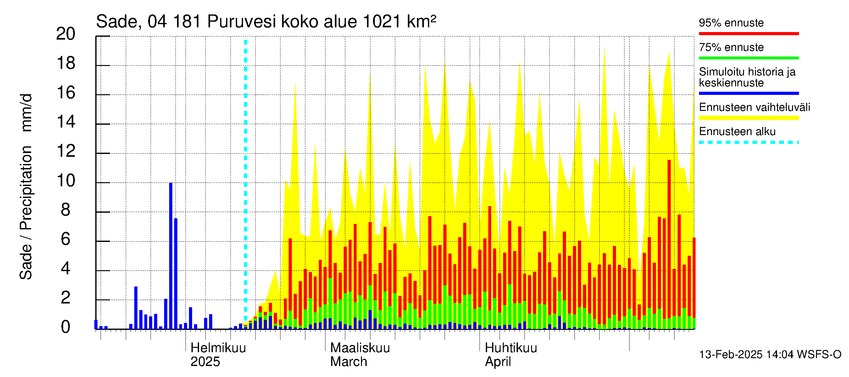 Vuoksen vesistöalue - Puruvesi: Sade