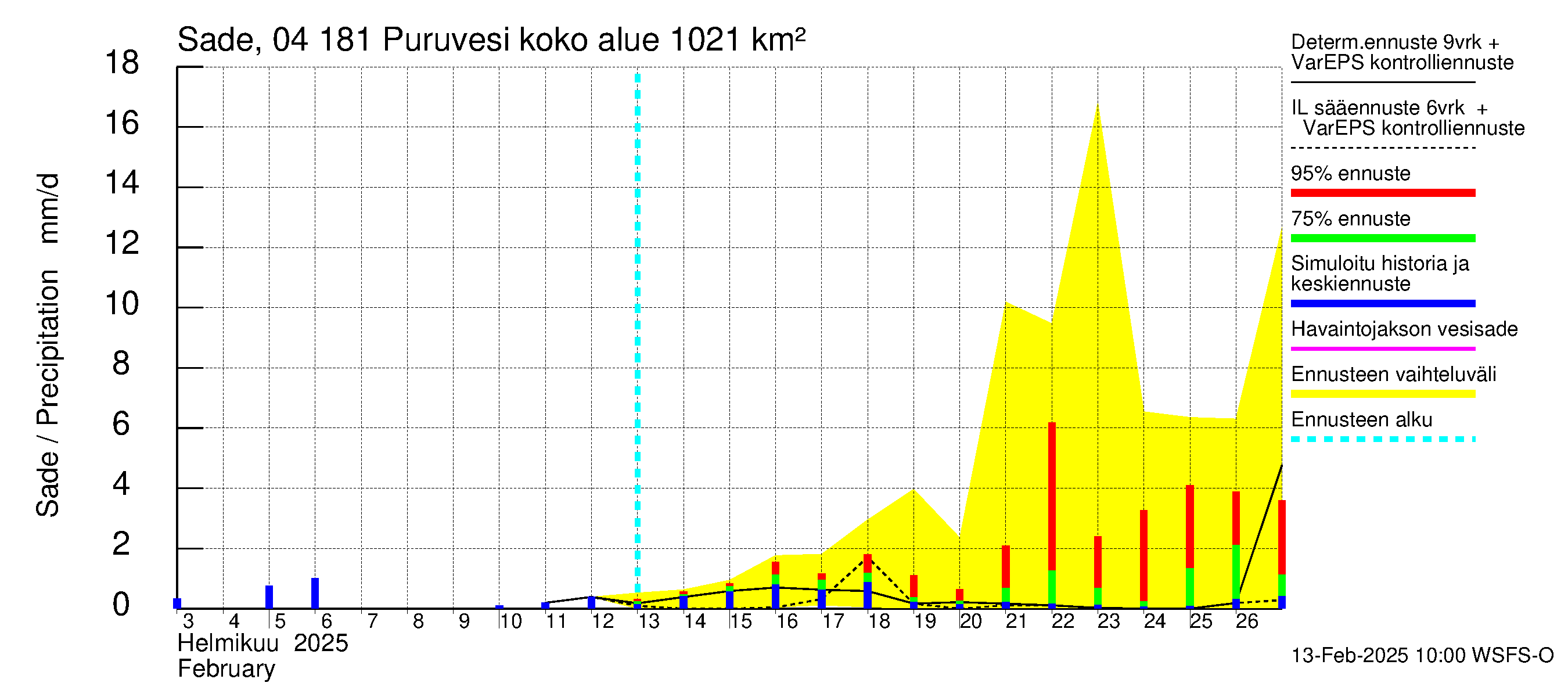 Vuoksen vesistöalue - Puruvesi: Sade