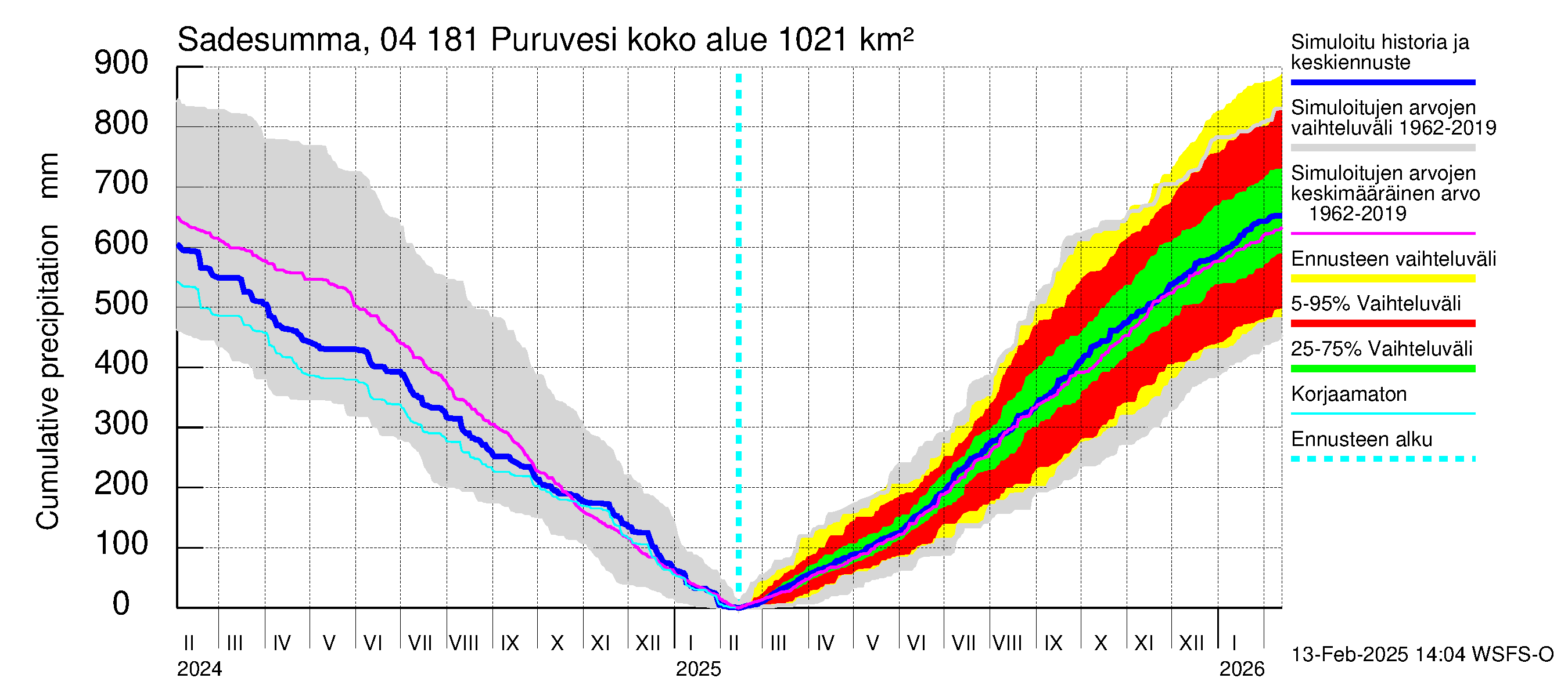 Vuoksen vesistöalue - Puruvesi: Sade - summa