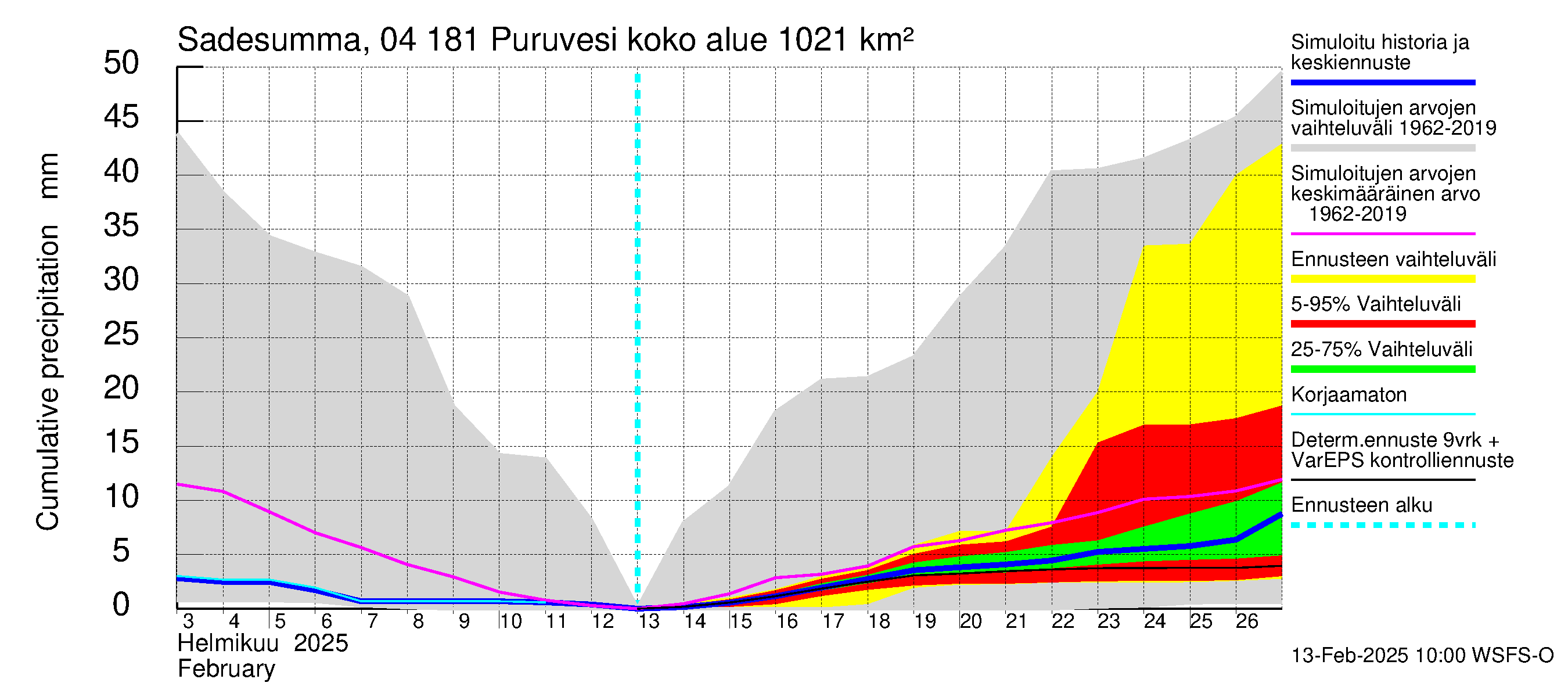 Vuoksen vesistöalue - Puruvesi: Sade - summa