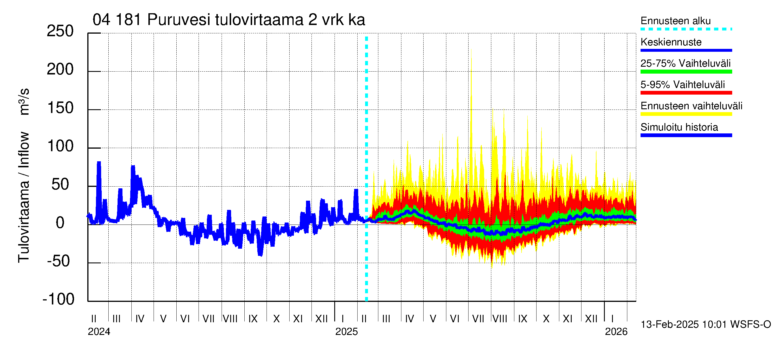 Vuoksen vesistöalue - Puruvesi: Tulovirtaama (usean vuorokauden liukuva keskiarvo) - jakaumaennuste