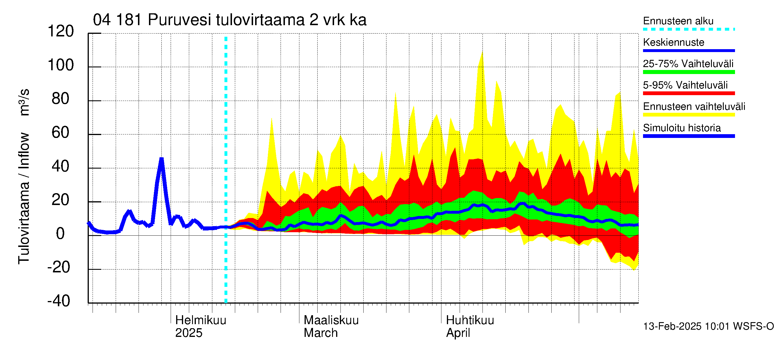 Vuoksen vesistöalue - Puruvesi: Tulovirtaama (usean vuorokauden liukuva keskiarvo) - jakaumaennuste