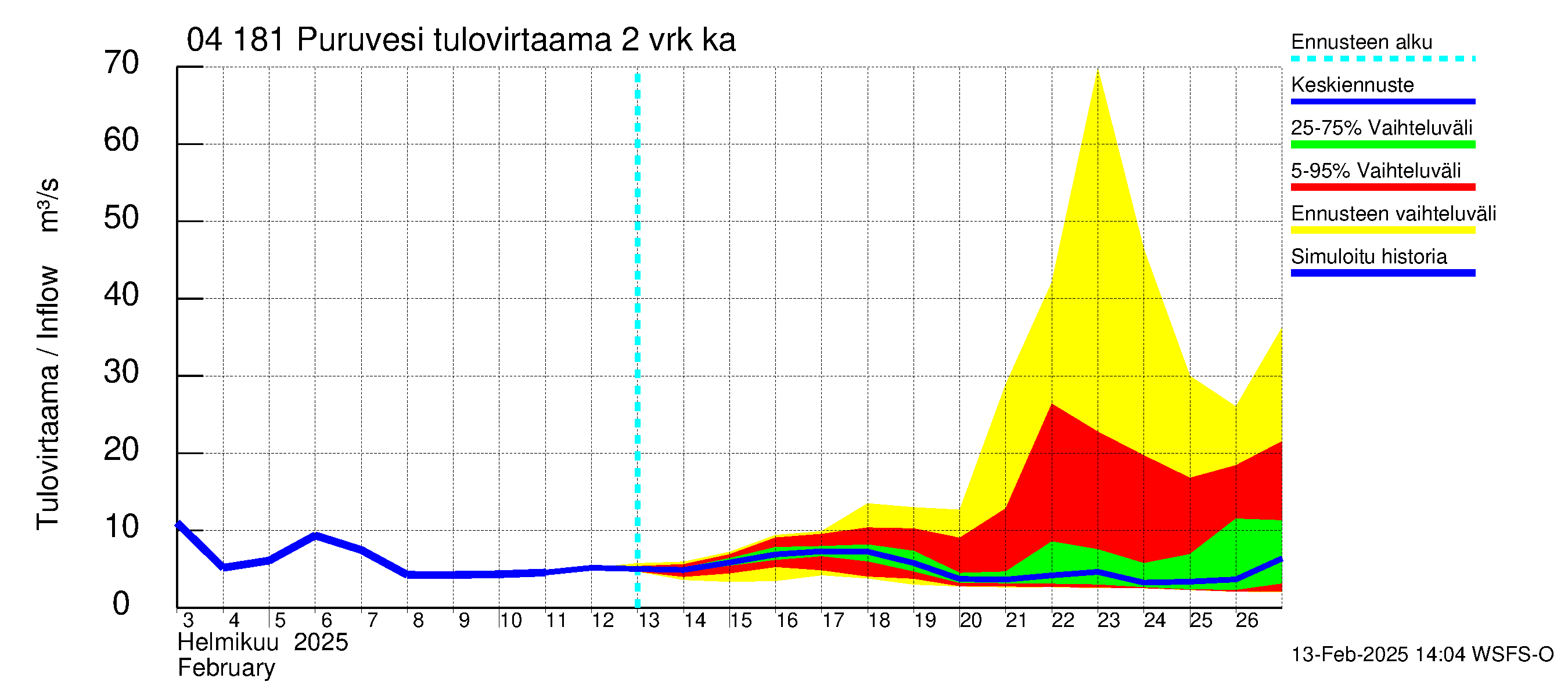 Vuoksen vesistöalue - Puruvesi: Tulovirtaama (usean vuorokauden liukuva keskiarvo) - jakaumaennuste