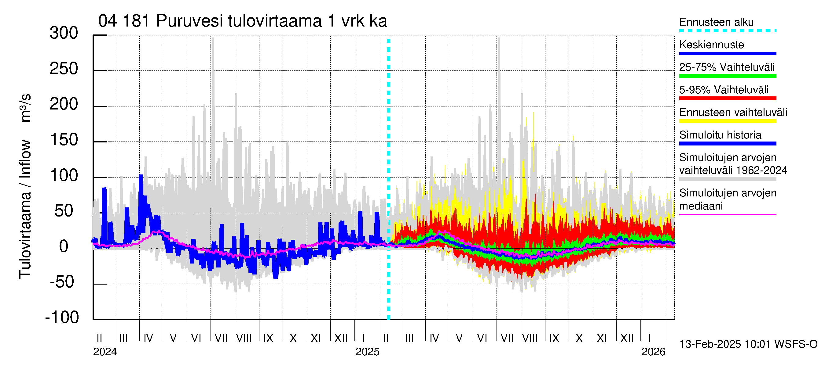 Vuoksen vesistöalue - Puruvesi: Tulovirtaama - jakaumaennuste