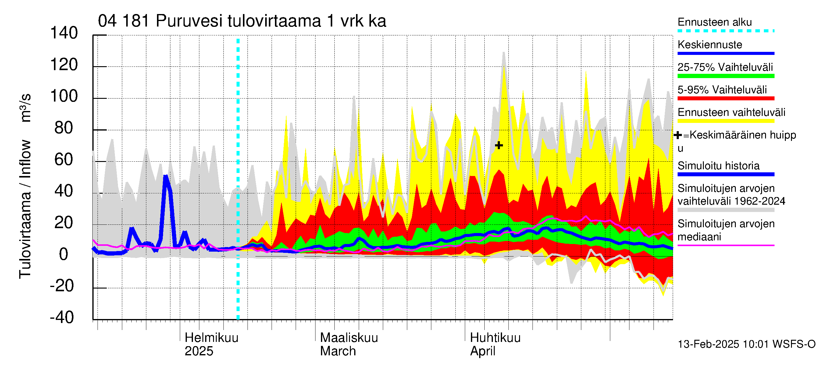 Vuoksen vesistöalue - Puruvesi: Tulovirtaama - jakaumaennuste