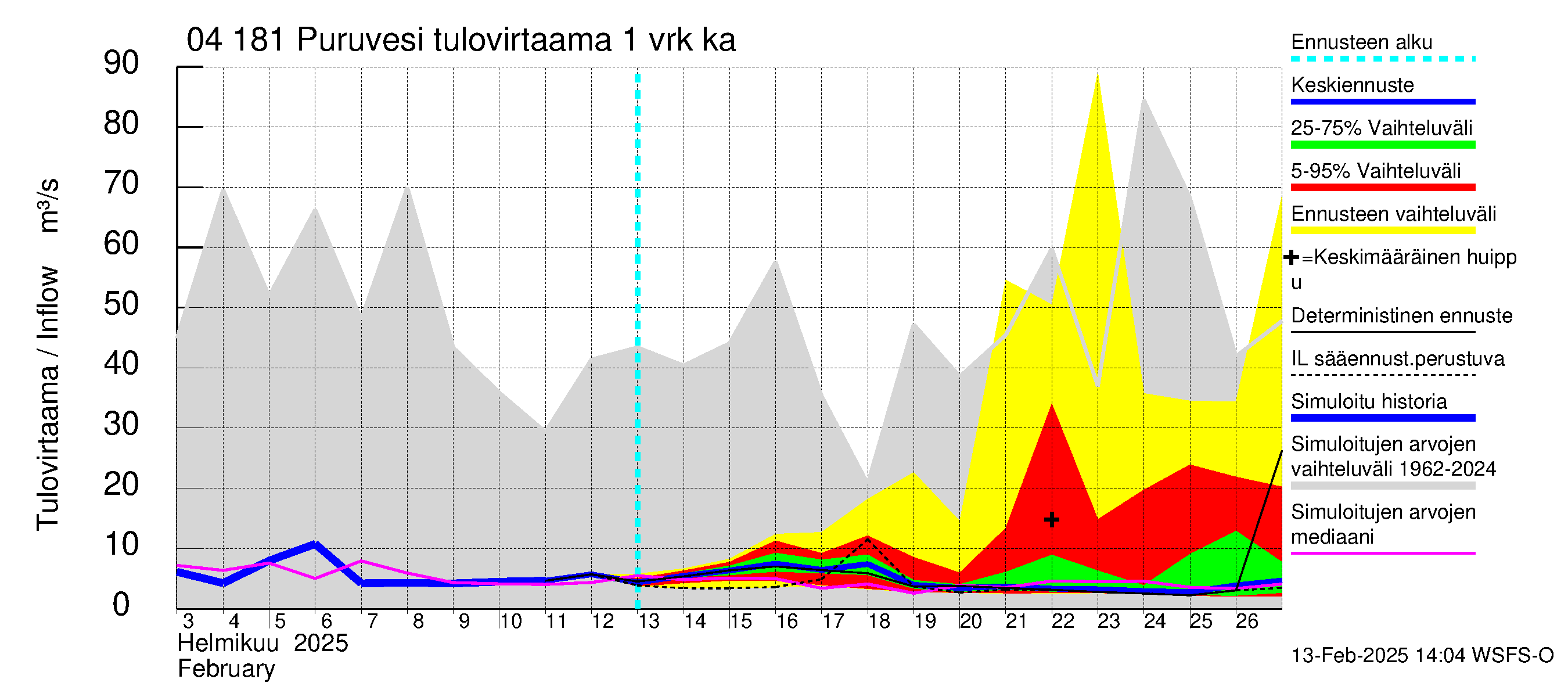 Vuoksen vesistöalue - Puruvesi: Tulovirtaama - jakaumaennuste