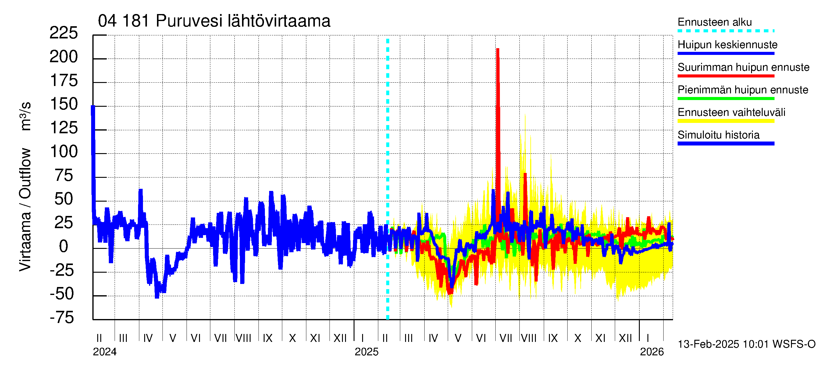 Vuoksen vesistöalue - Puruvesi: Lähtövirtaama / juoksutus - huippujen keski- ja ääriennusteet