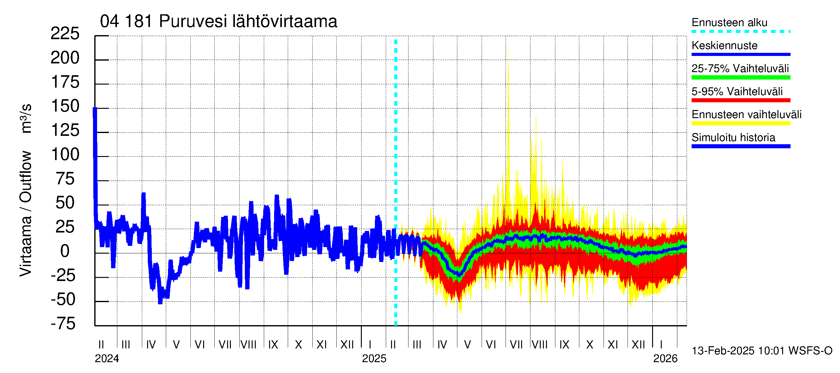 Vuoksen vesistöalue - Puruvesi: Lähtövirtaama / juoksutus - jakaumaennuste