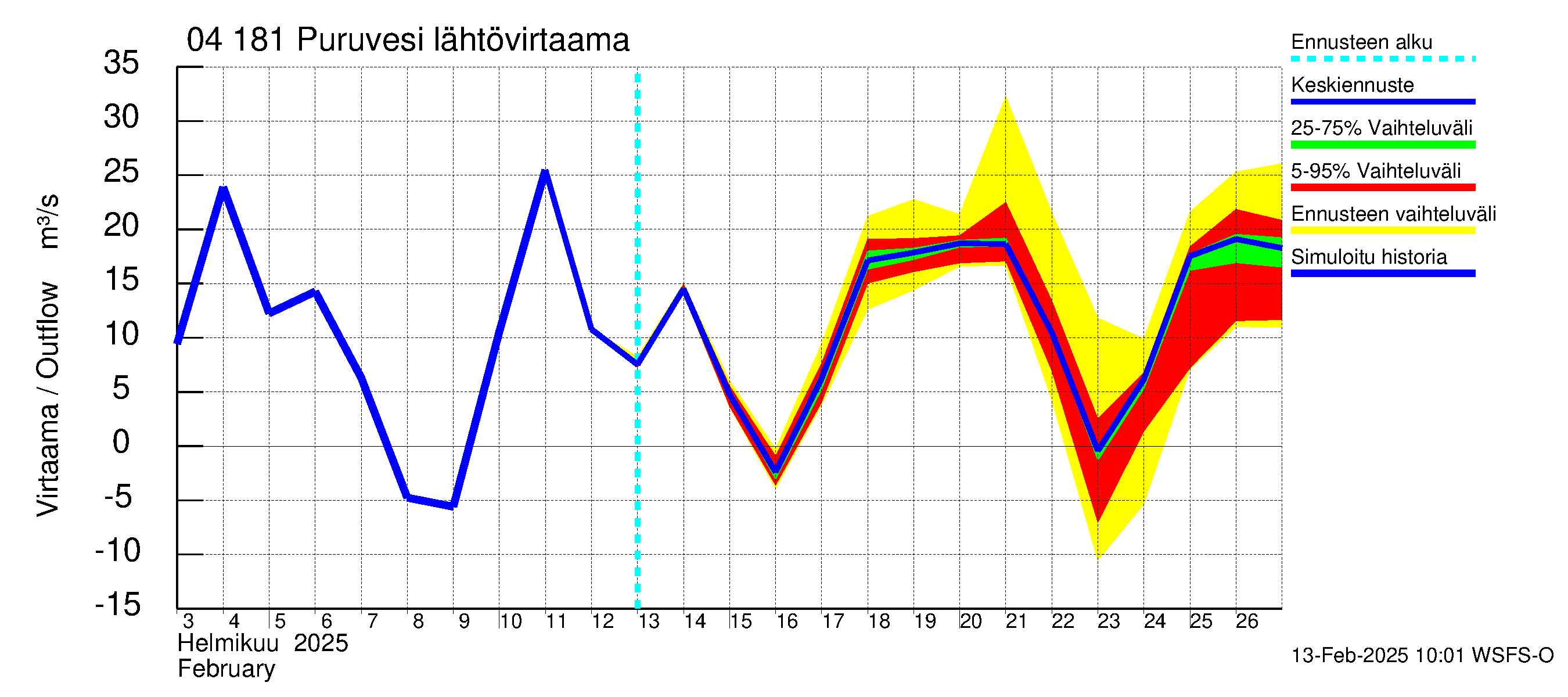 Vuoksen vesistöalue - Puruvesi: Lähtövirtaama / juoksutus - jakaumaennuste