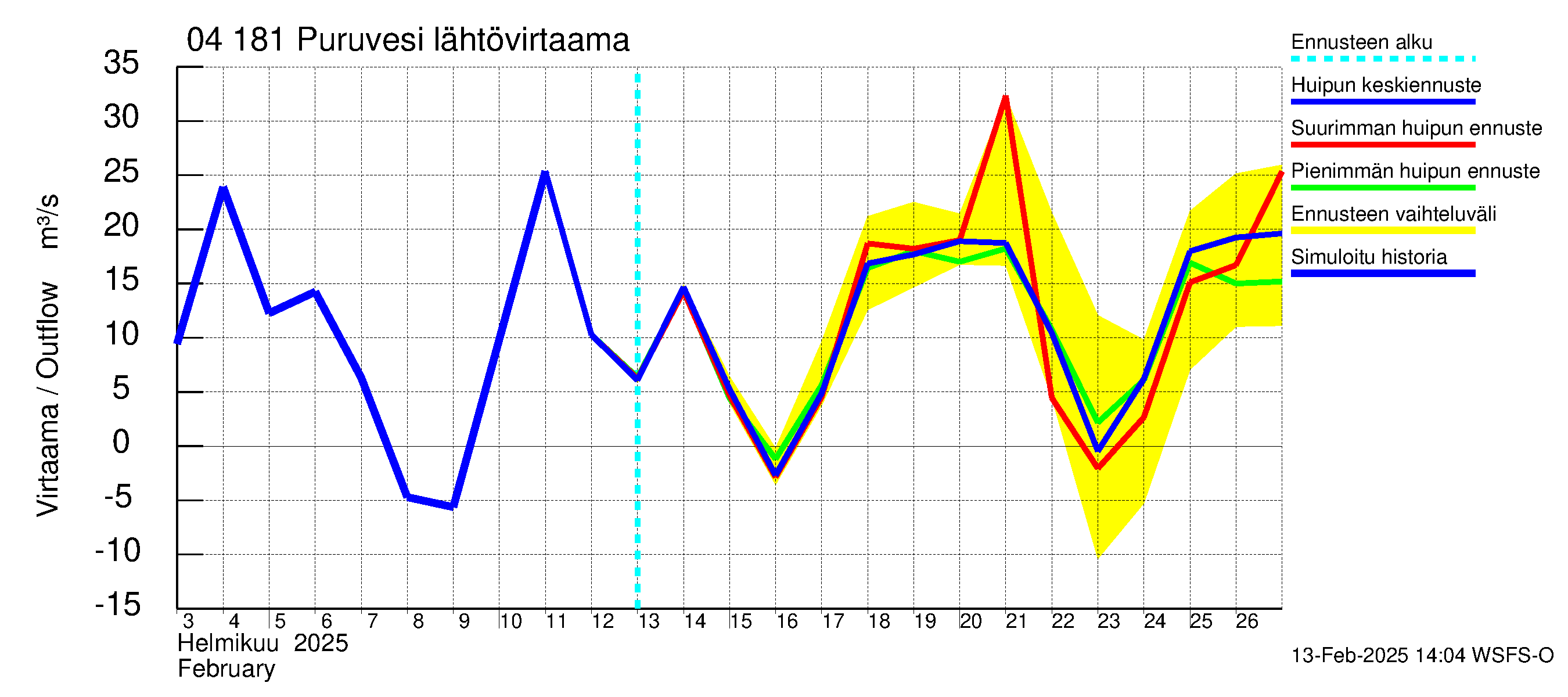 Vuoksen vesistöalue - Puruvesi: Lähtövirtaama / juoksutus - huippujen keski- ja ääriennusteet