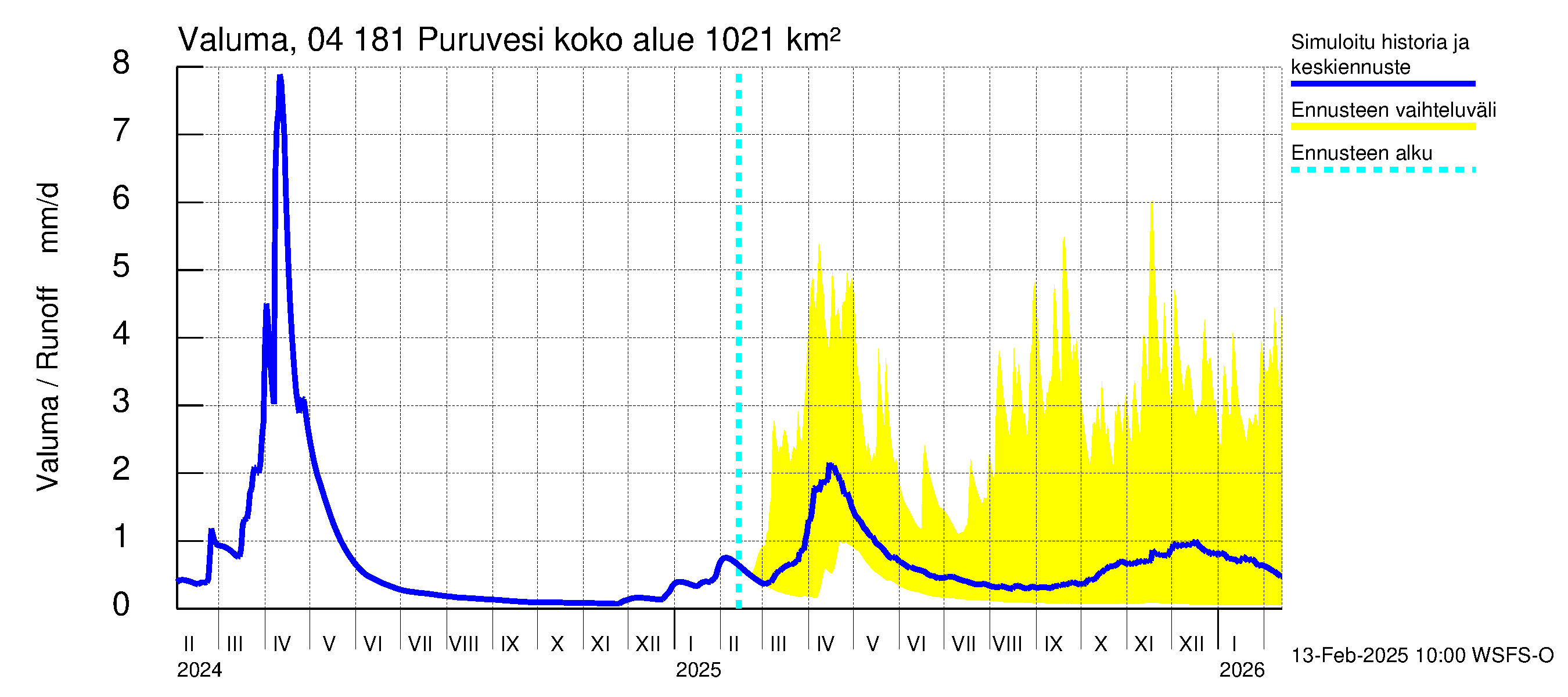 Vuoksen vesistöalue - Puruvesi: Valuma