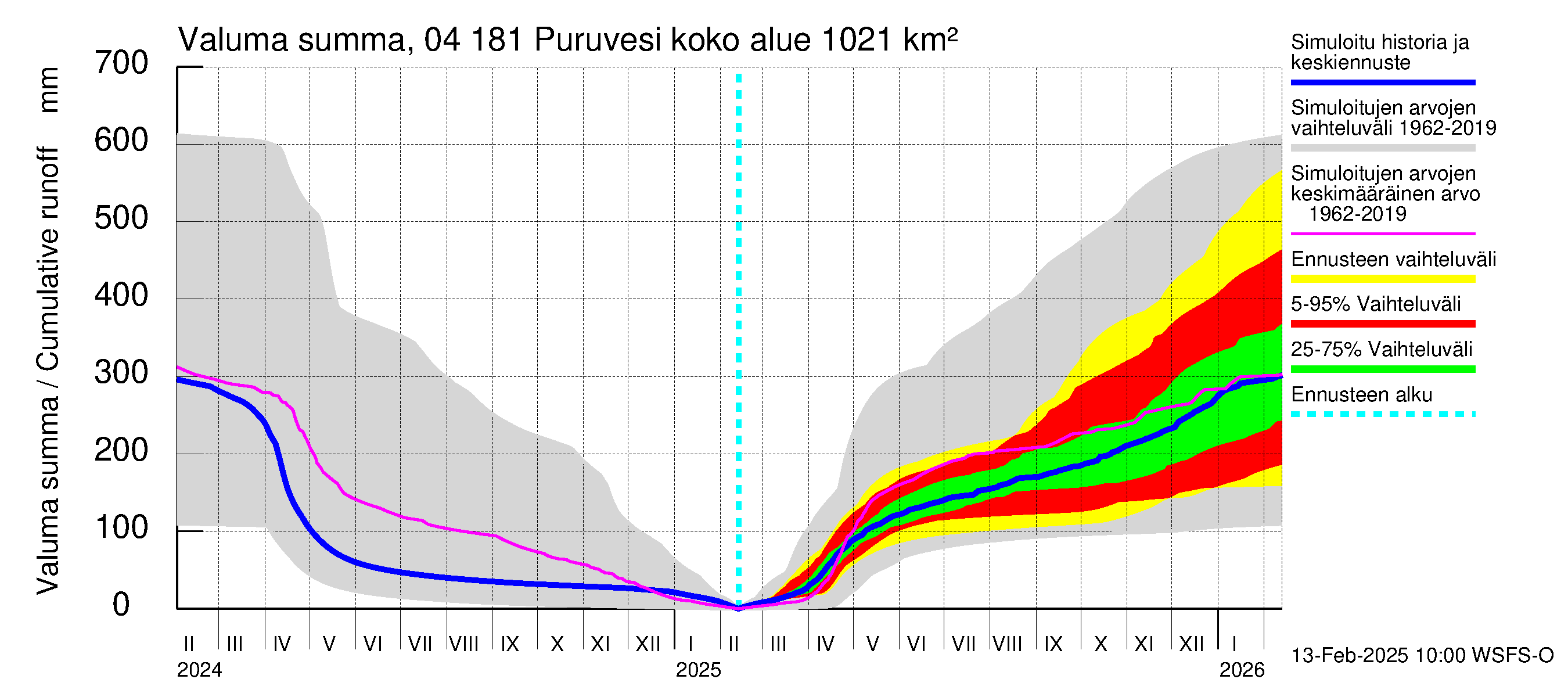 Vuoksen vesistöalue - Puruvesi: Valuma - summa