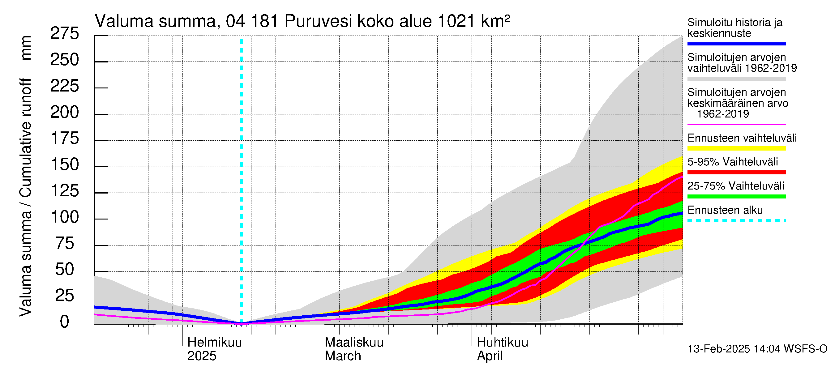 Vuoksen vesistöalue - Puruvesi: Valuma - summa