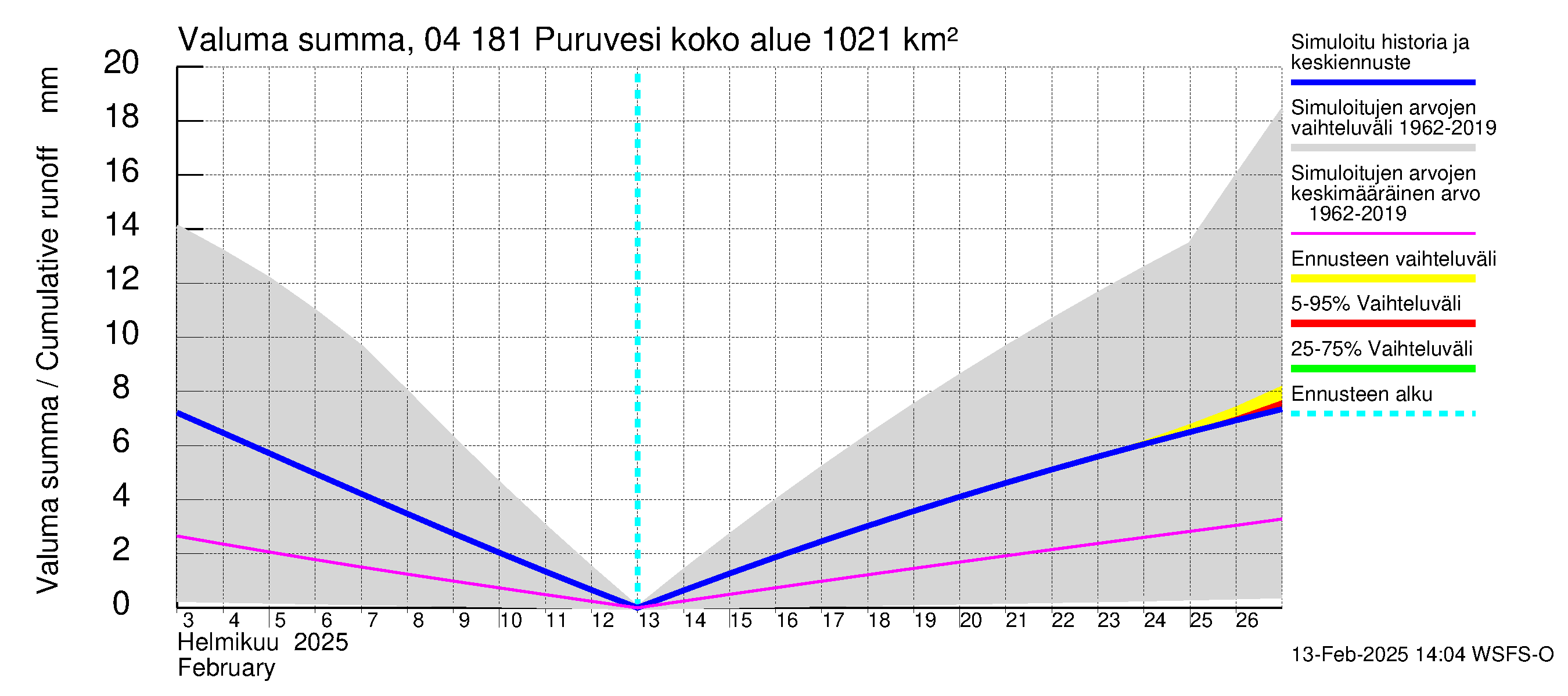 Vuoksen vesistöalue - Puruvesi: Valuma - summa