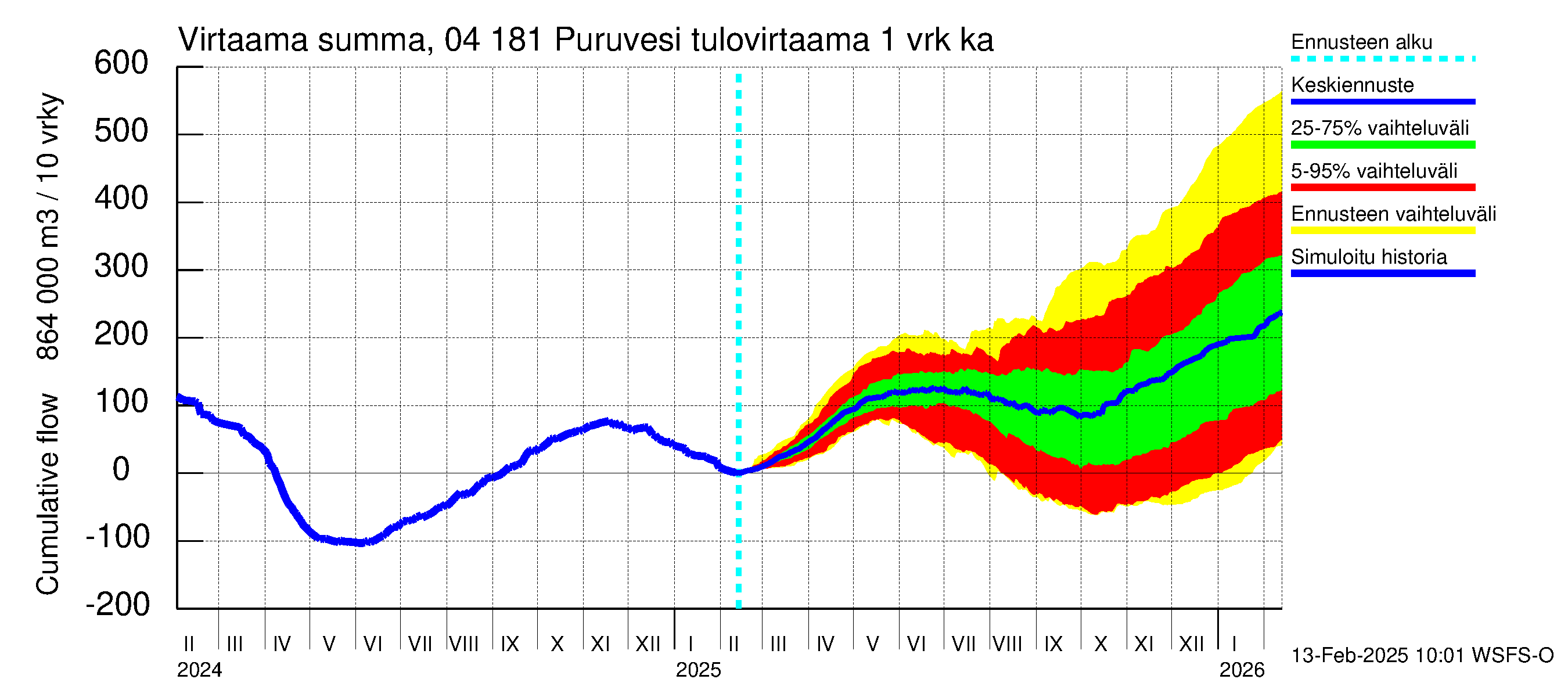 Vuoksen vesistöalue - Puruvesi: Tulovirtaama - summa