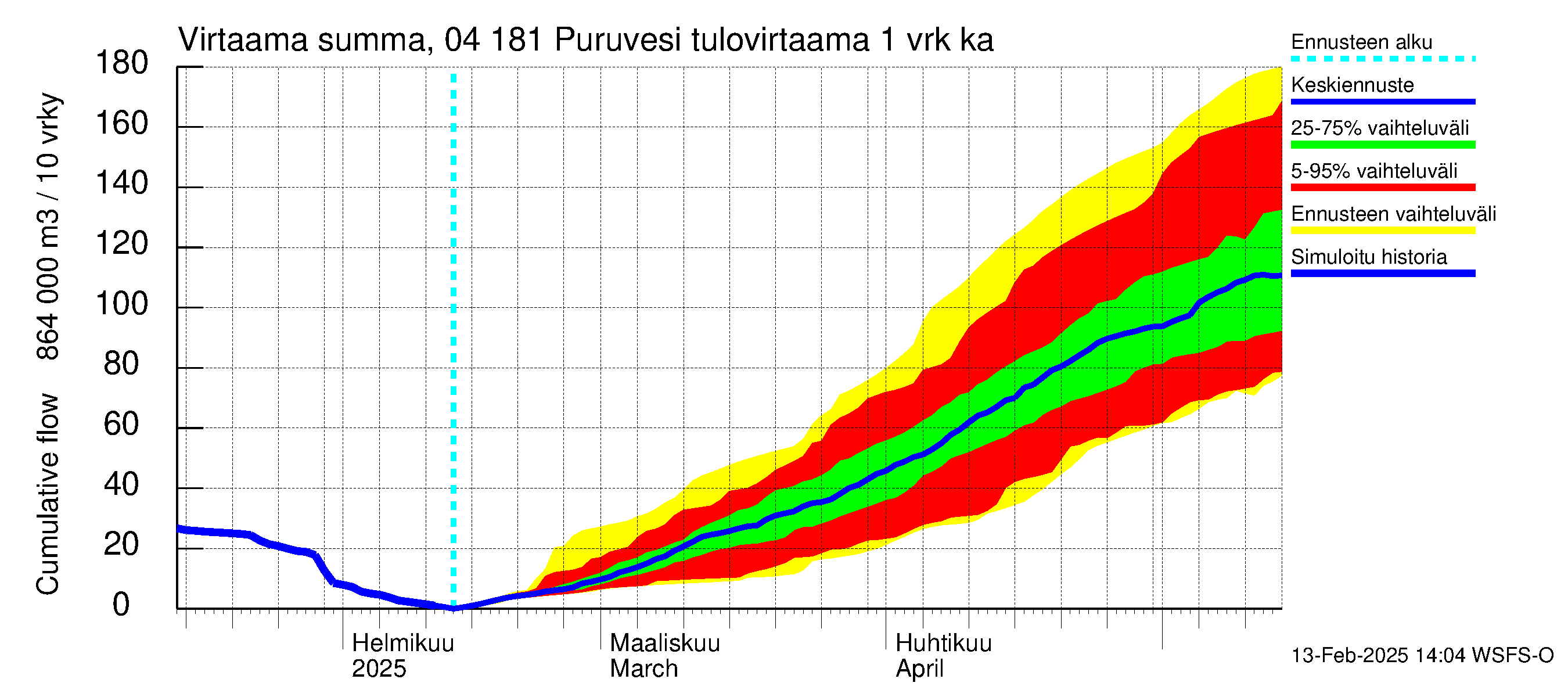 Vuoksen vesistöalue - Puruvesi: Tulovirtaama - summa