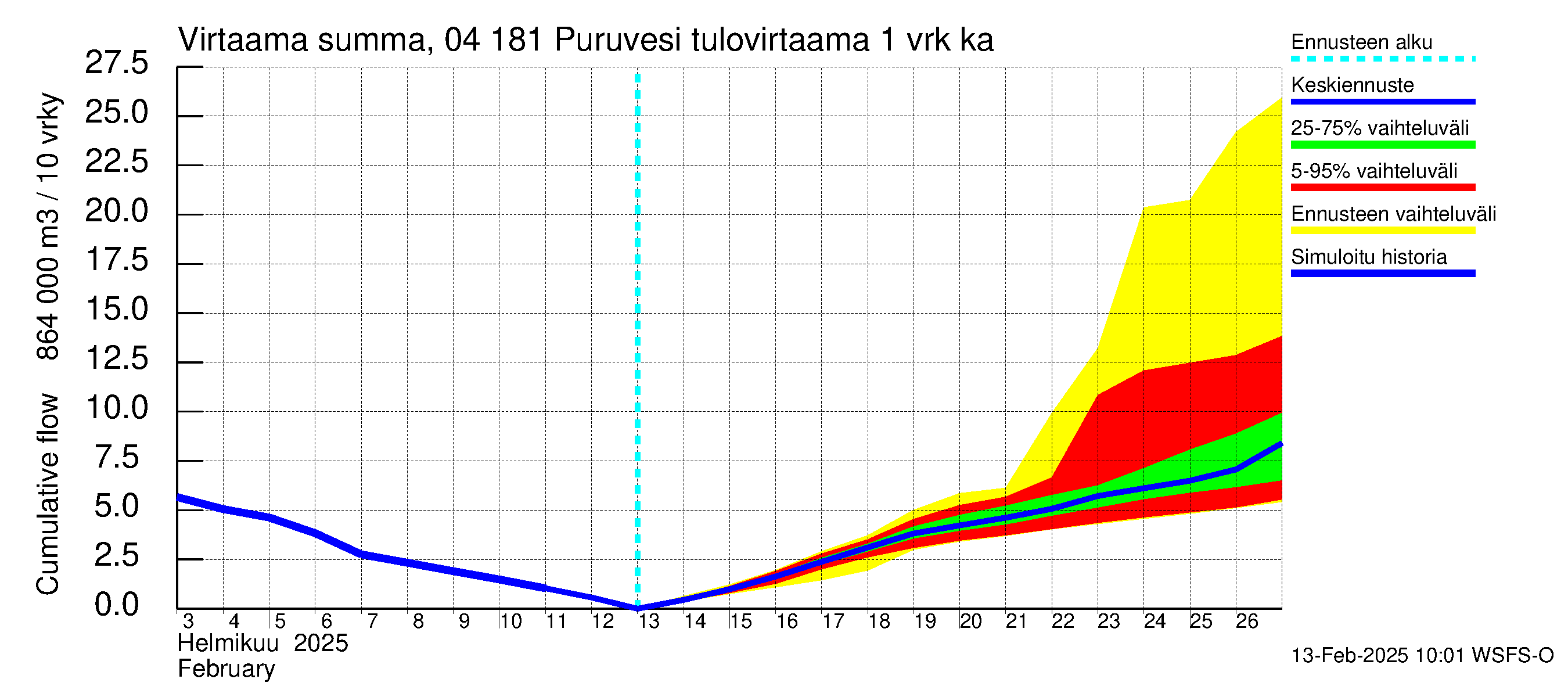 Vuoksen vesistöalue - Puruvesi: Tulovirtaama - summa