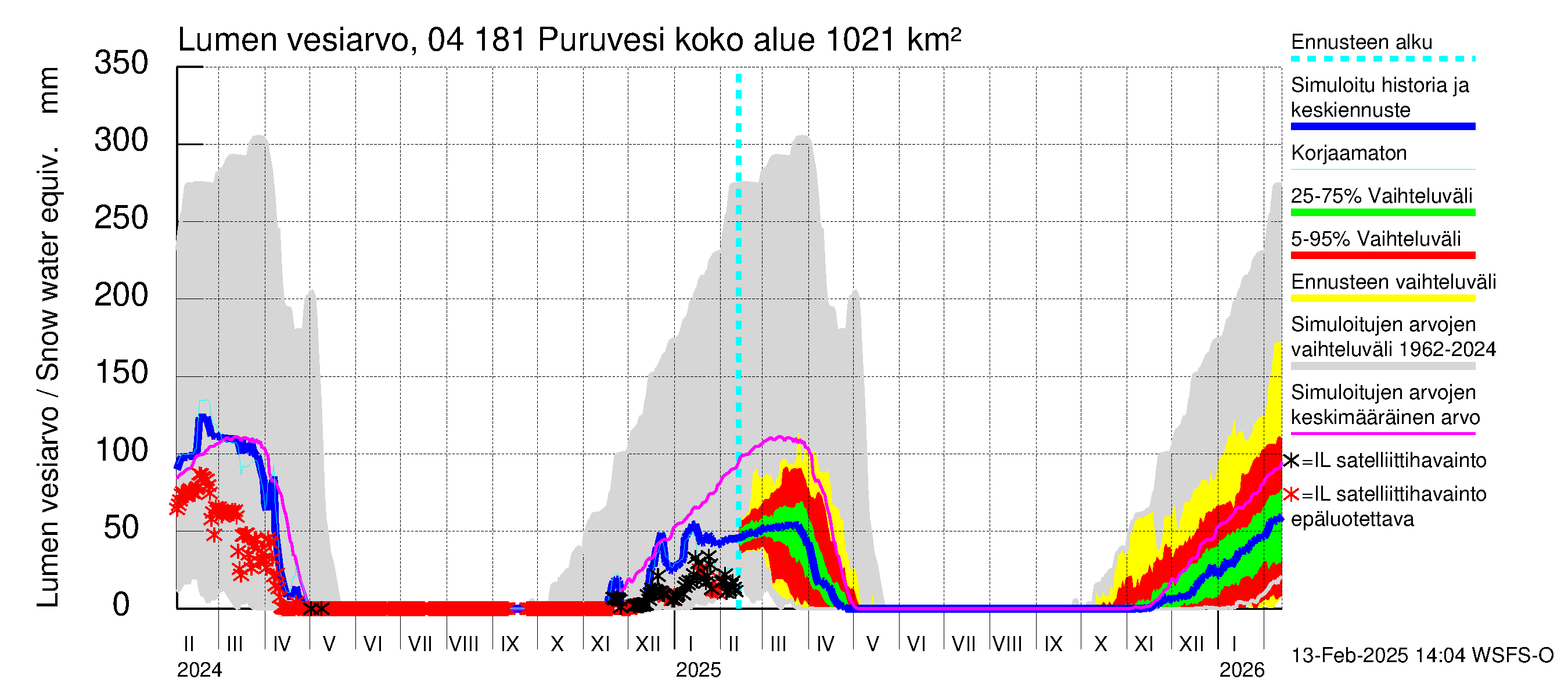 Vuoksen vesistöalue - Puruvesi: Lumen vesiarvo