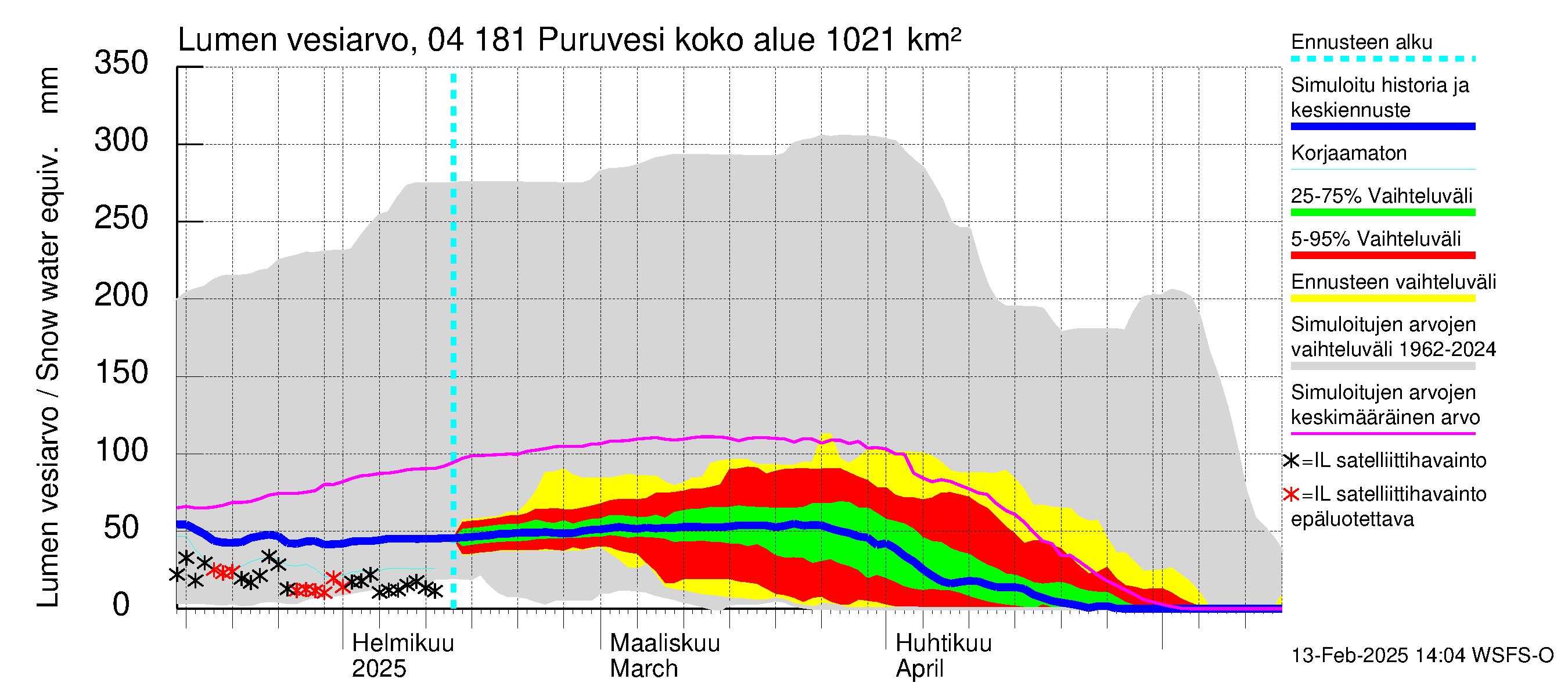 Vuoksen vesistöalue - Puruvesi: Lumen vesiarvo