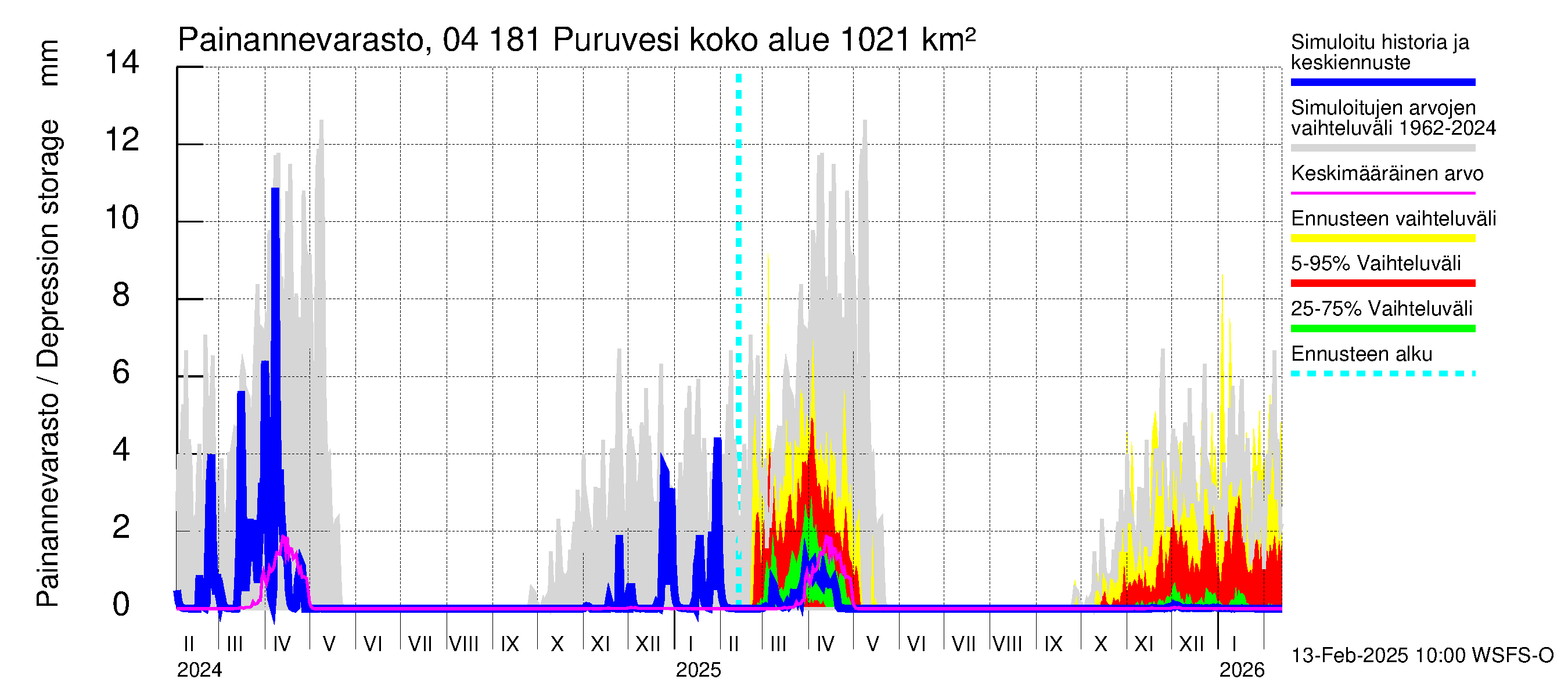 Vuoksen vesistöalue - Puruvesi: Painannevarasto