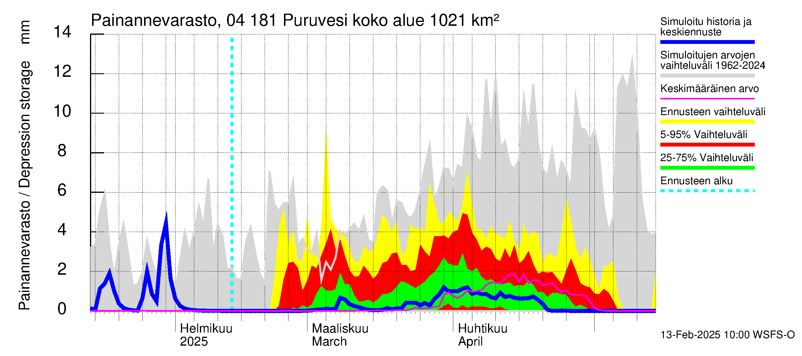 Vuoksen vesistöalue - Puruvesi: Painannevarasto