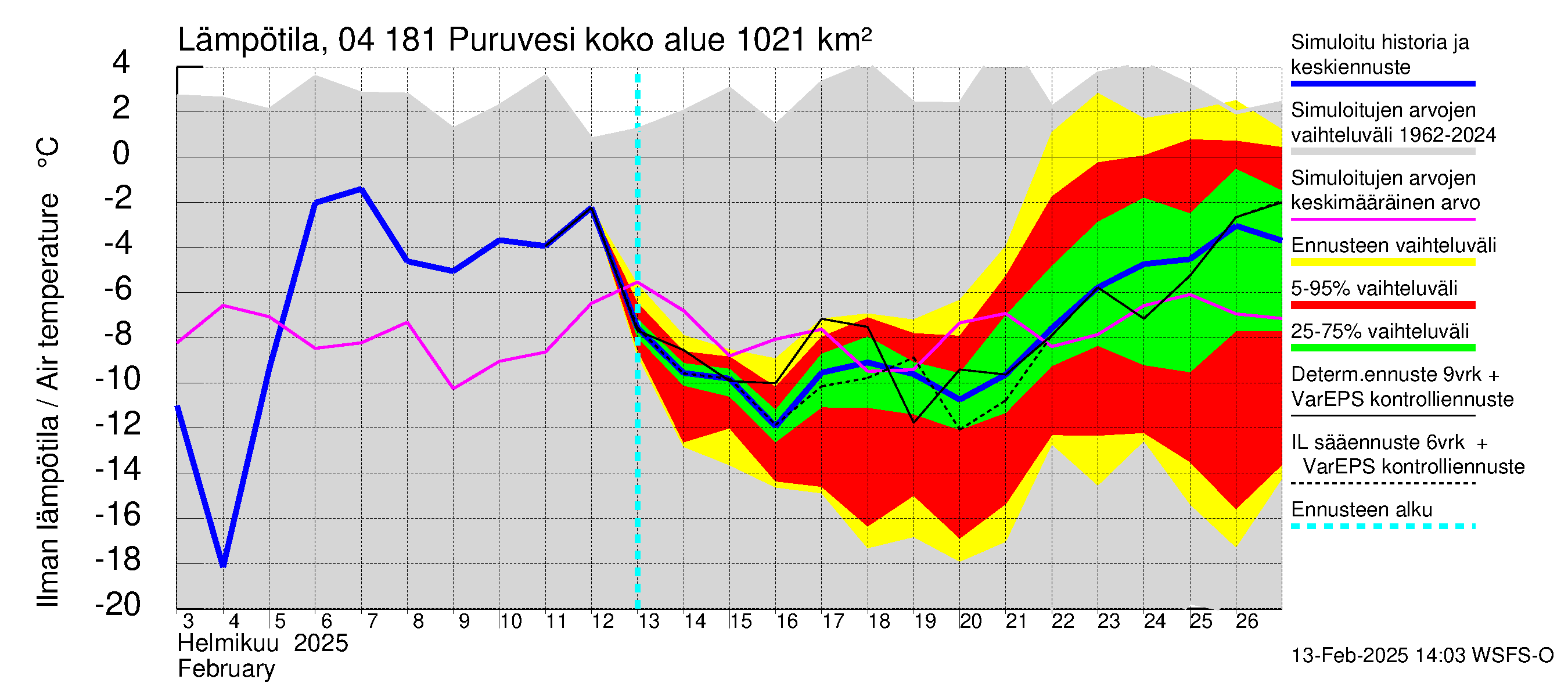 Vuoksen vesistöalue - Puruvesi: Ilman lämpötila