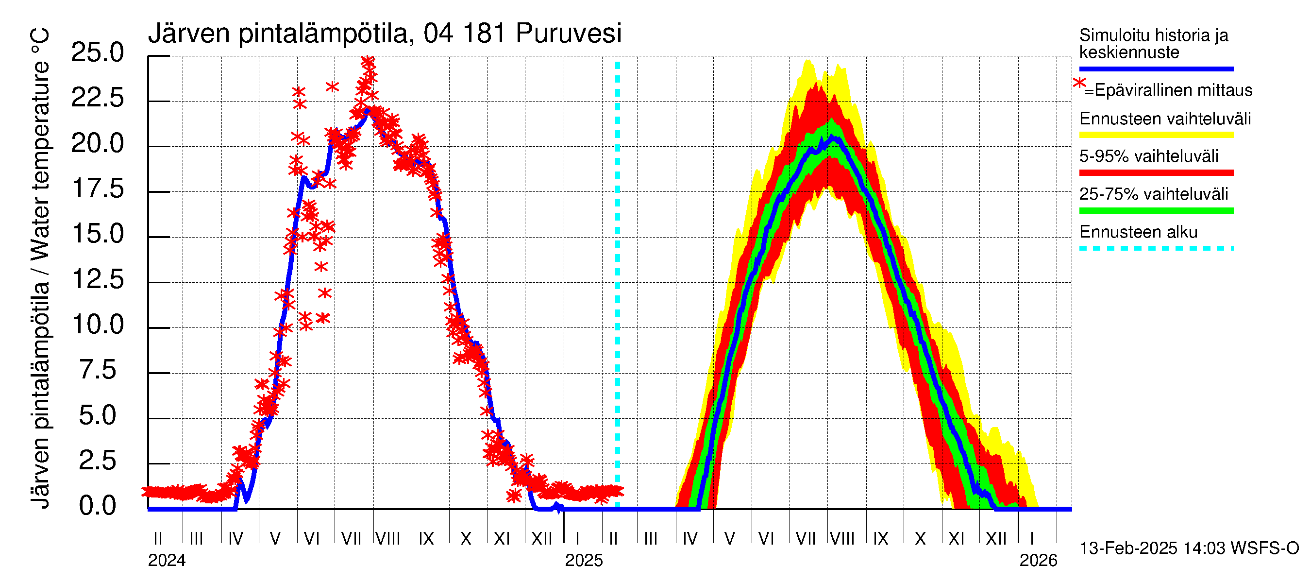 Vuoksen vesistöalue - Puruvesi: Järven pintalämpötila