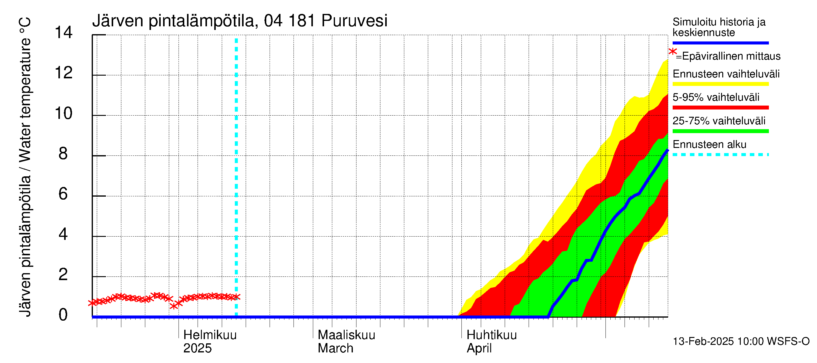 Vuoksen vesistöalue - Puruvesi: Järven pintalämpötila