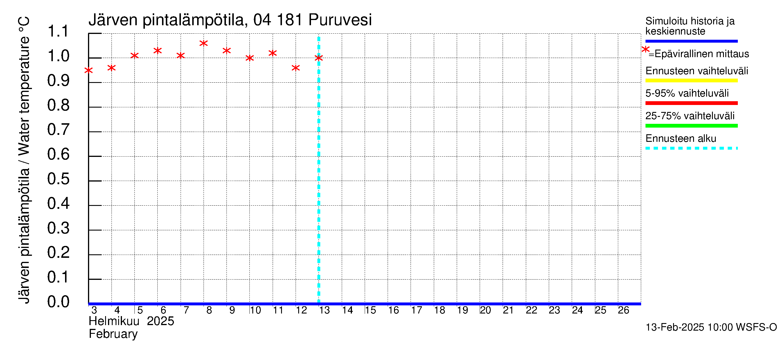 Vuoksen vesistöalue - Puruvesi: Järven pintalämpötila