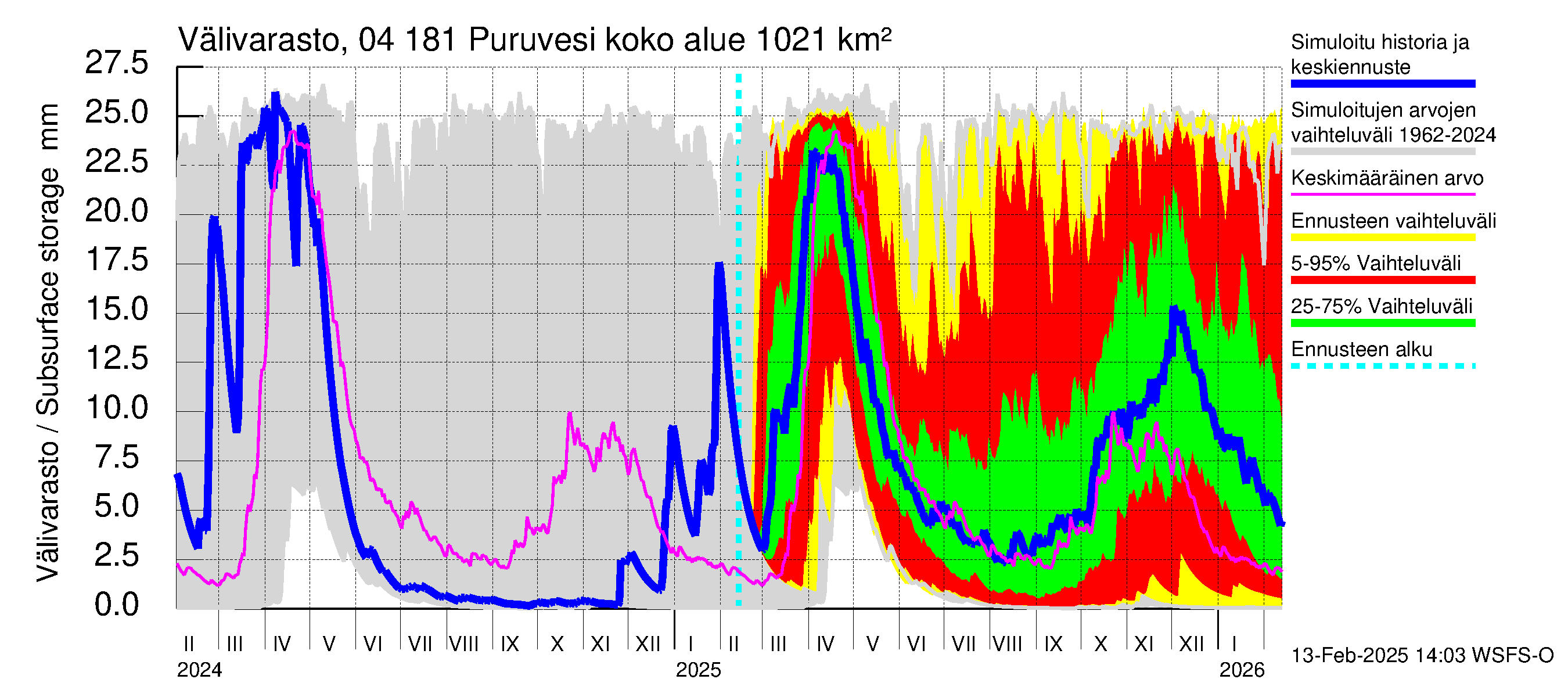 Vuoksen vesistöalue - Puruvesi: Välivarasto