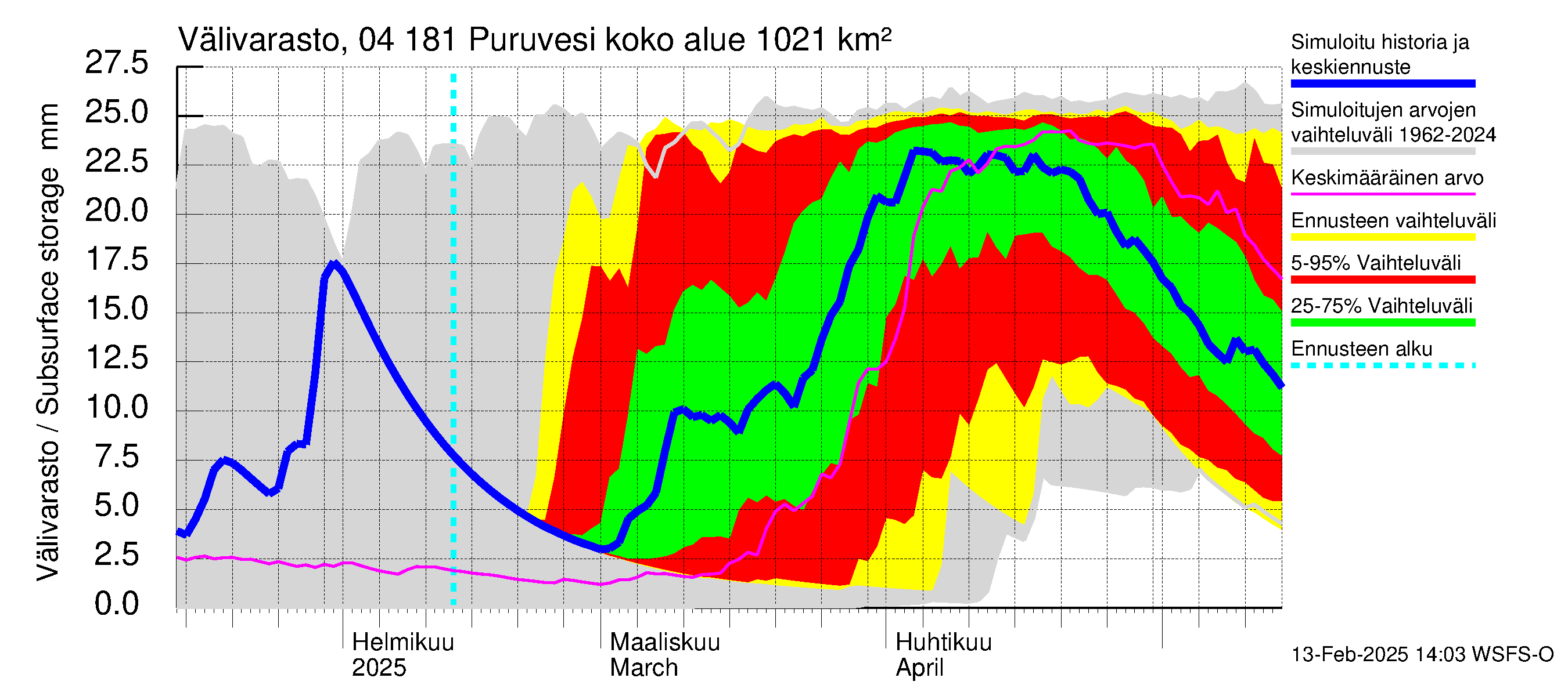 Vuoksen vesistöalue - Puruvesi: Välivarasto