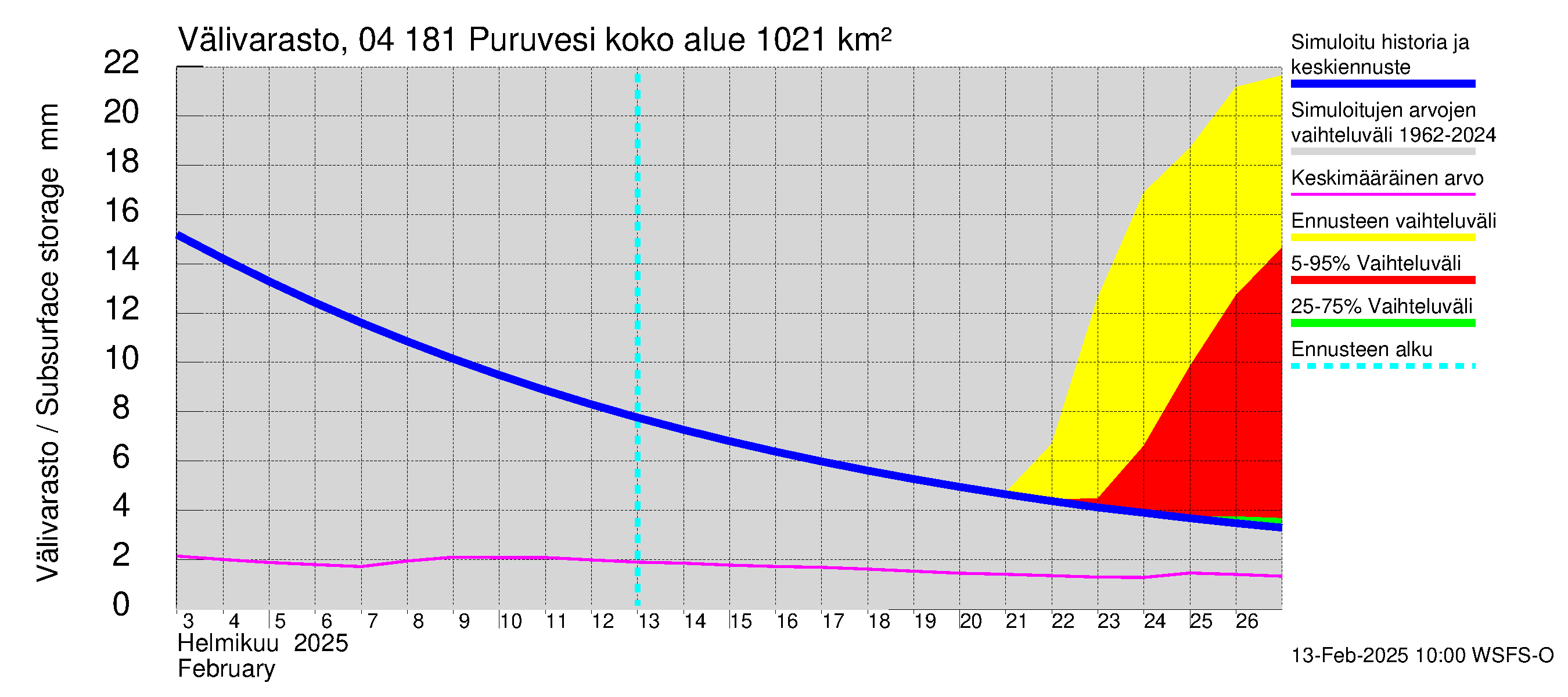 Vuoksen vesistöalue - Puruvesi: Välivarasto