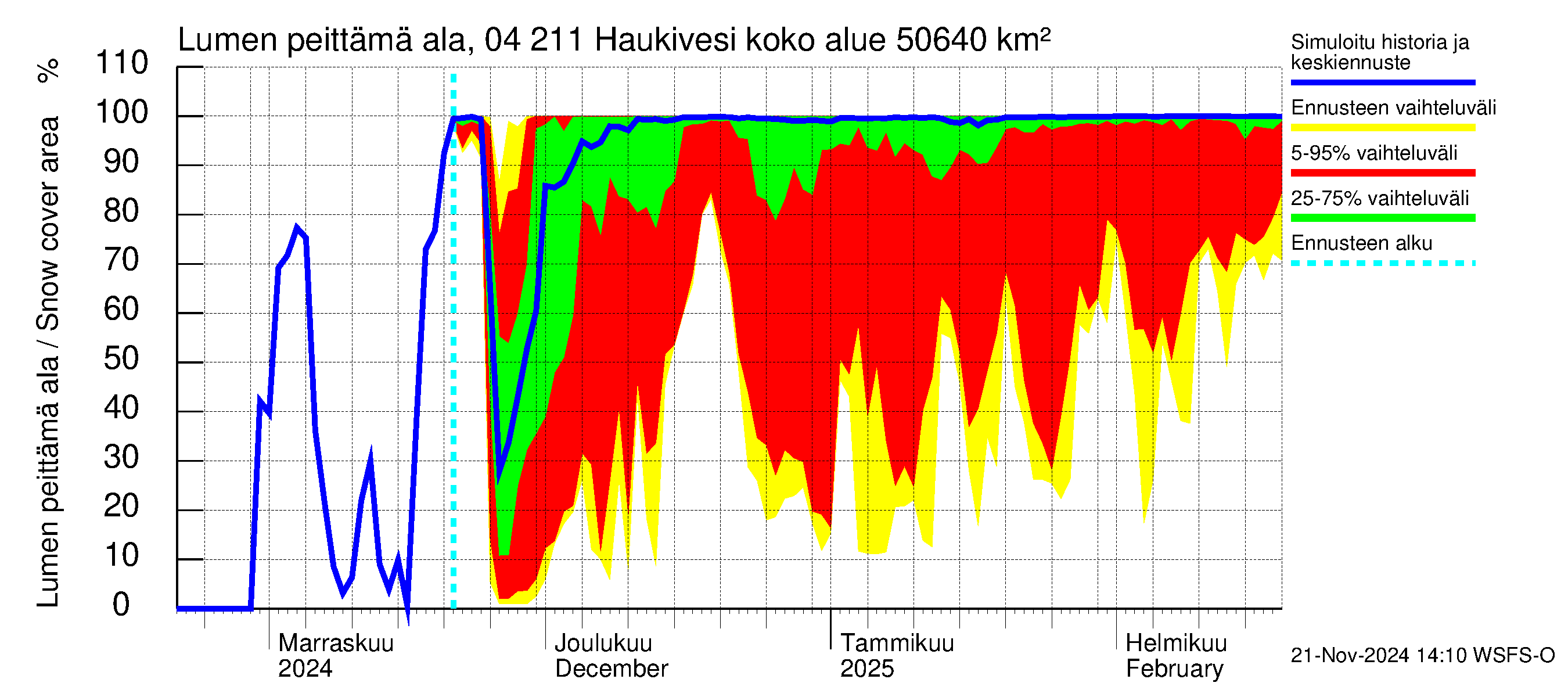 Vuoksen vesistöalue - Haukivesi: Lumen peittämä ala