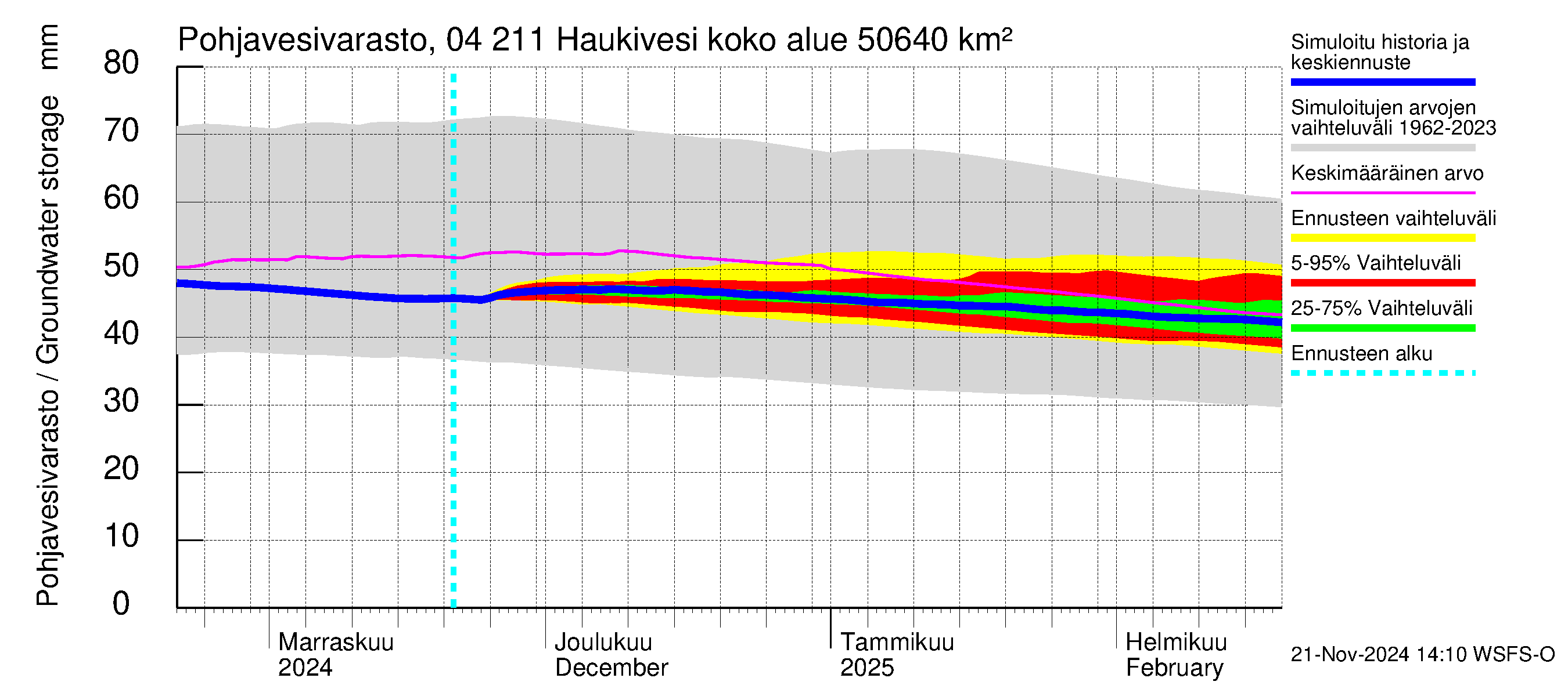 Vuoksen vesistöalue - Haukivesi: Pohjavesivarasto