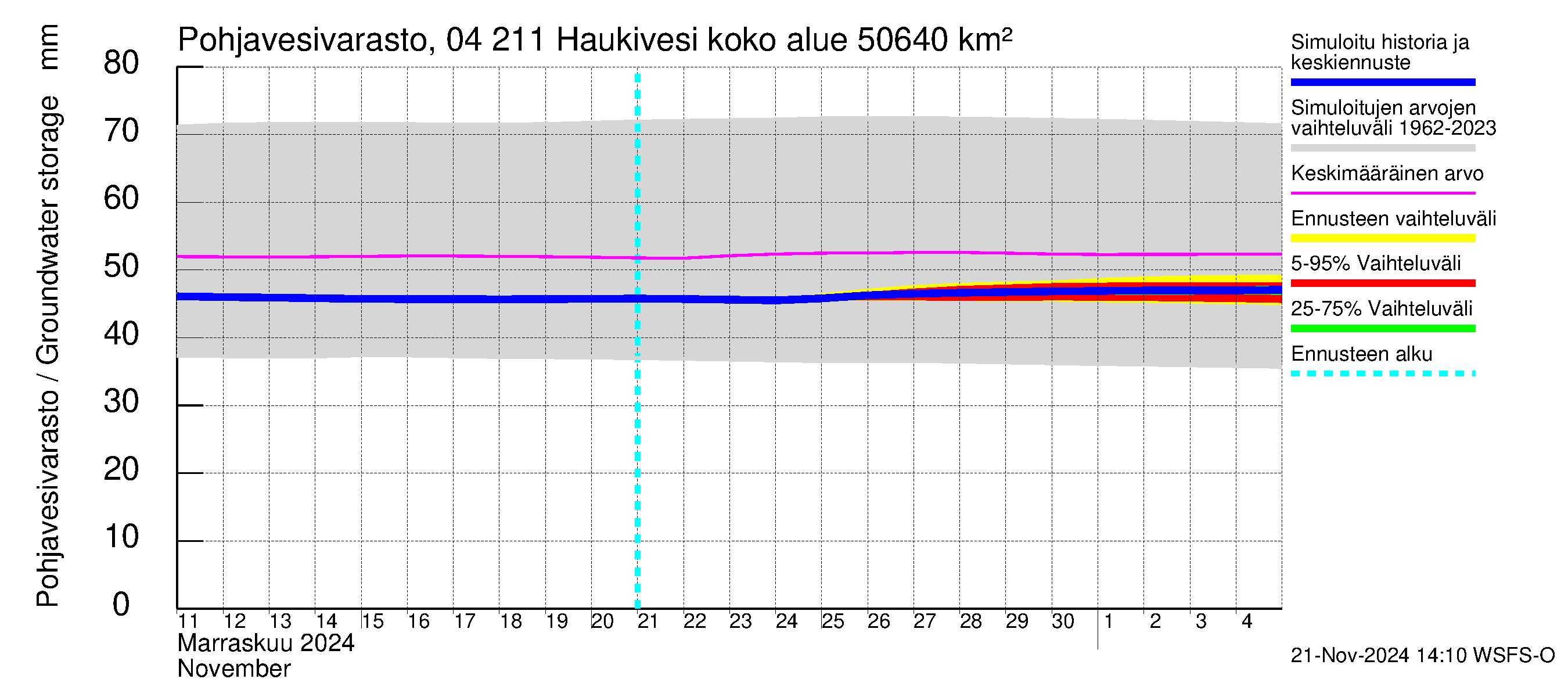 Vuoksen vesistöalue - Haukivesi: Pohjavesivarasto