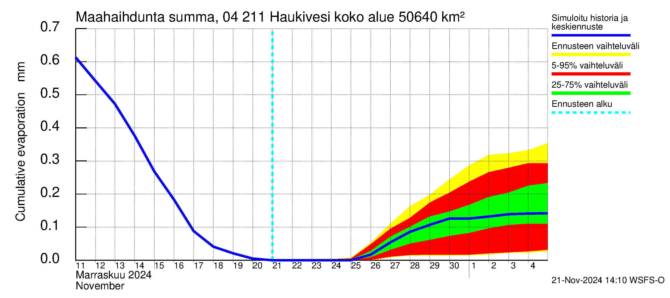 Vuoksen vesistöalue - Haukivesi: Haihdunta maa-alueelta - summa