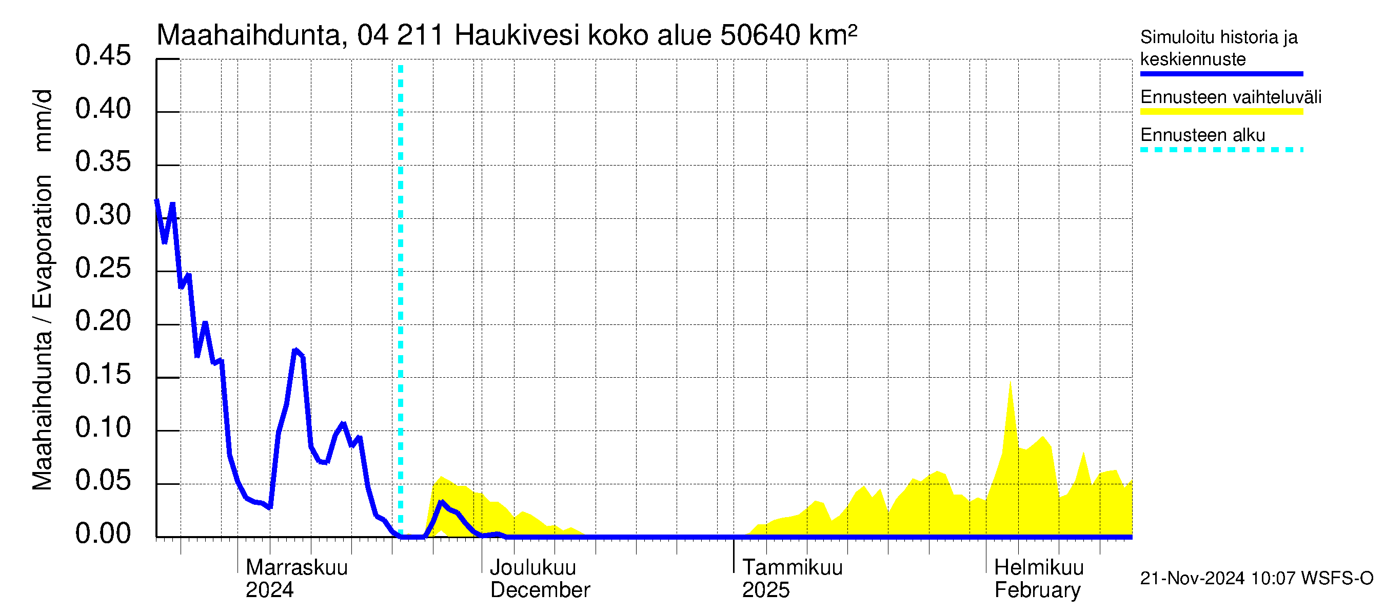 Vuoksen vesistöalue - Haukivesi: Haihdunta maa-alueelta