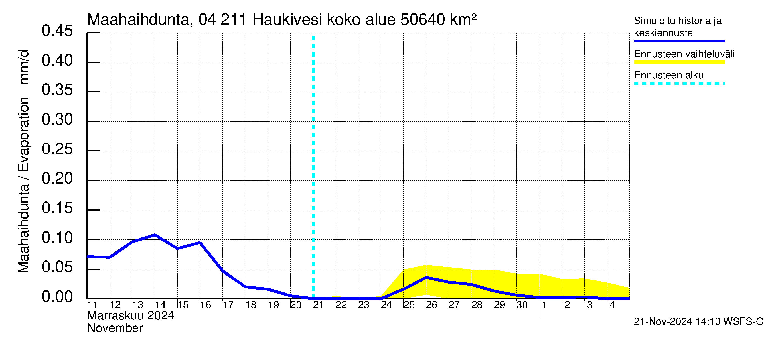 Vuoksen vesistöalue - Haukivesi: Haihdunta maa-alueelta