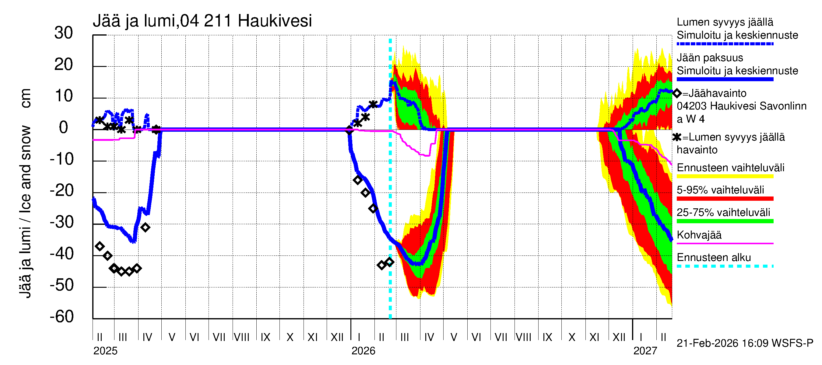 Vuoksen vesistöalue - Haukivesi: Jään paksuus