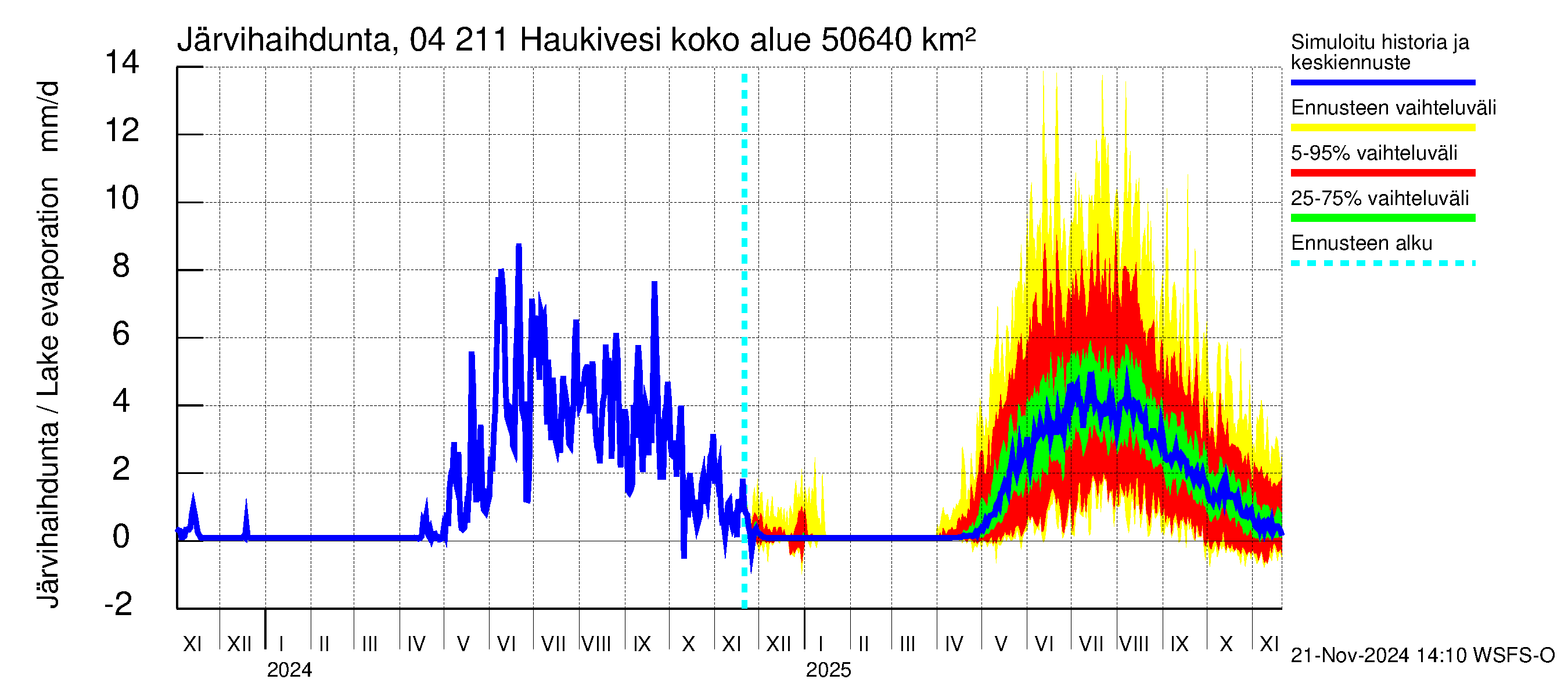 Vuoksen vesistöalue - Haukivesi: Järvihaihdunta