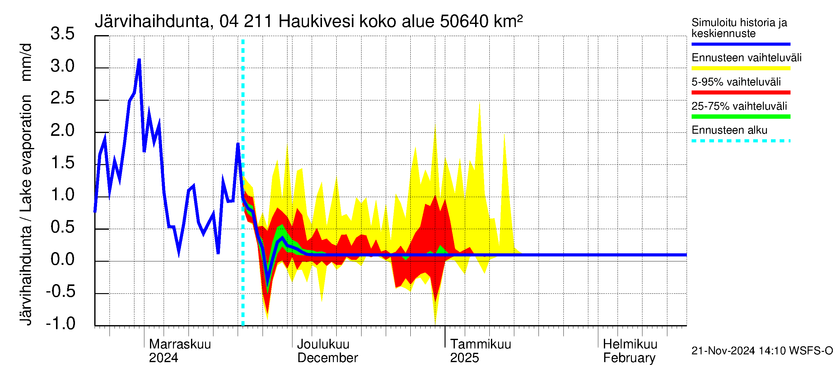 Vuoksen vesistöalue - Haukivesi: Järvihaihdunta