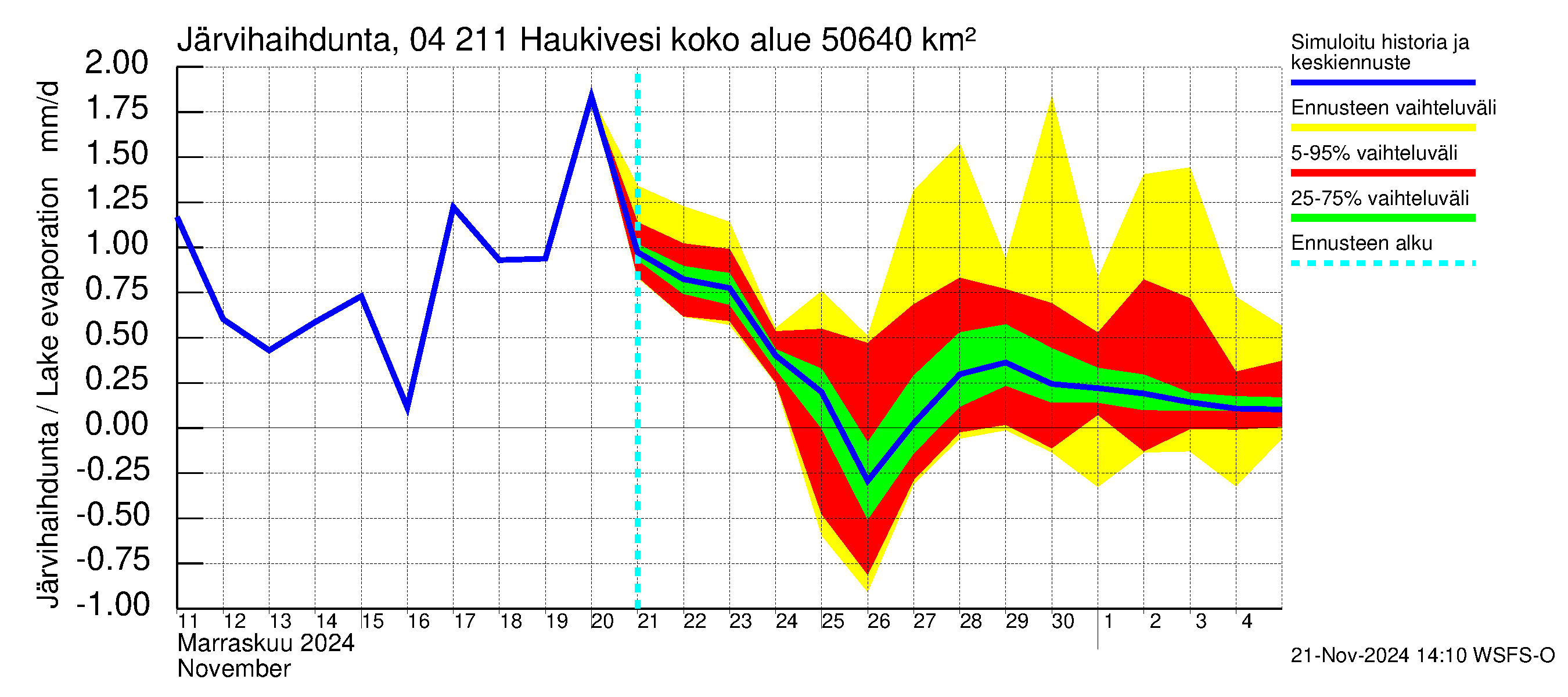 Vuoksen vesistöalue - Haukivesi: Järvihaihdunta