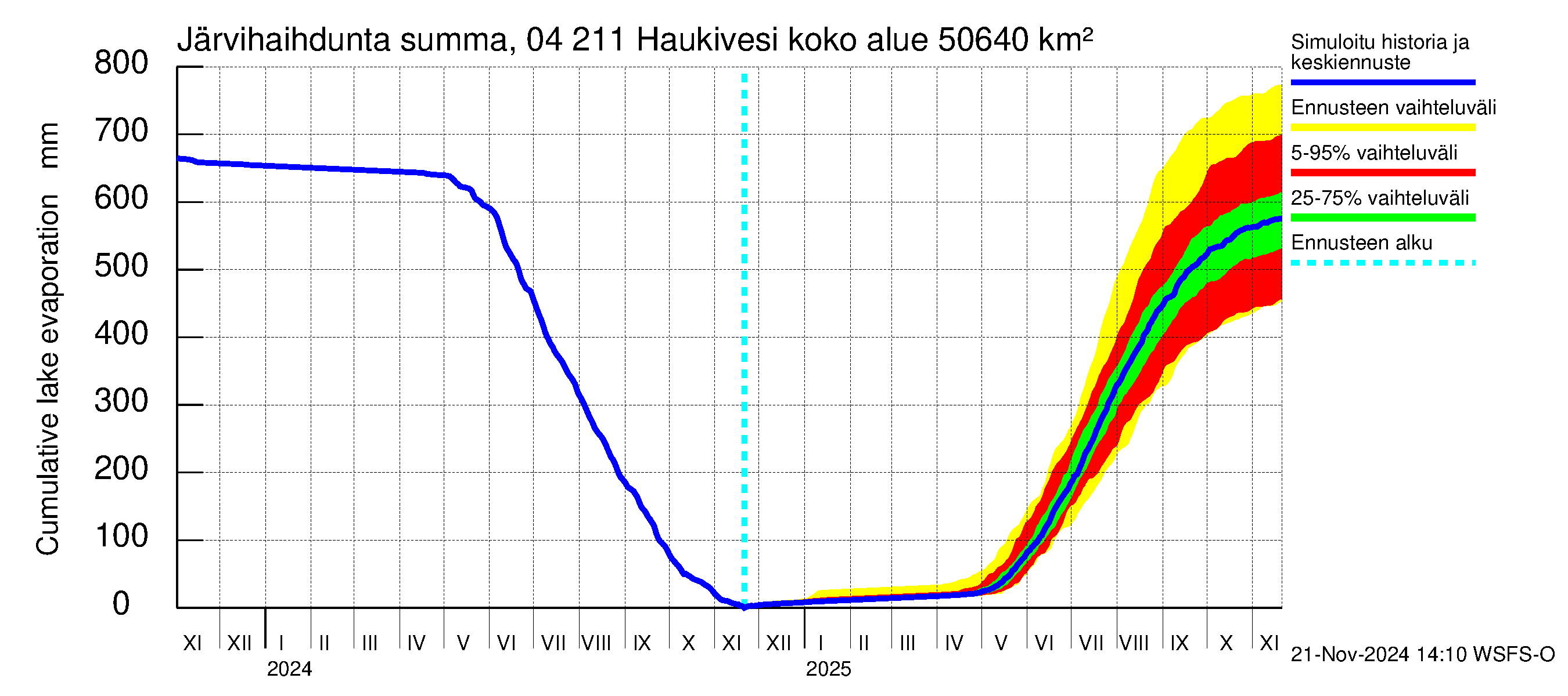 Vuoksen vesistöalue - Haukivesi: Järvihaihdunta - summa