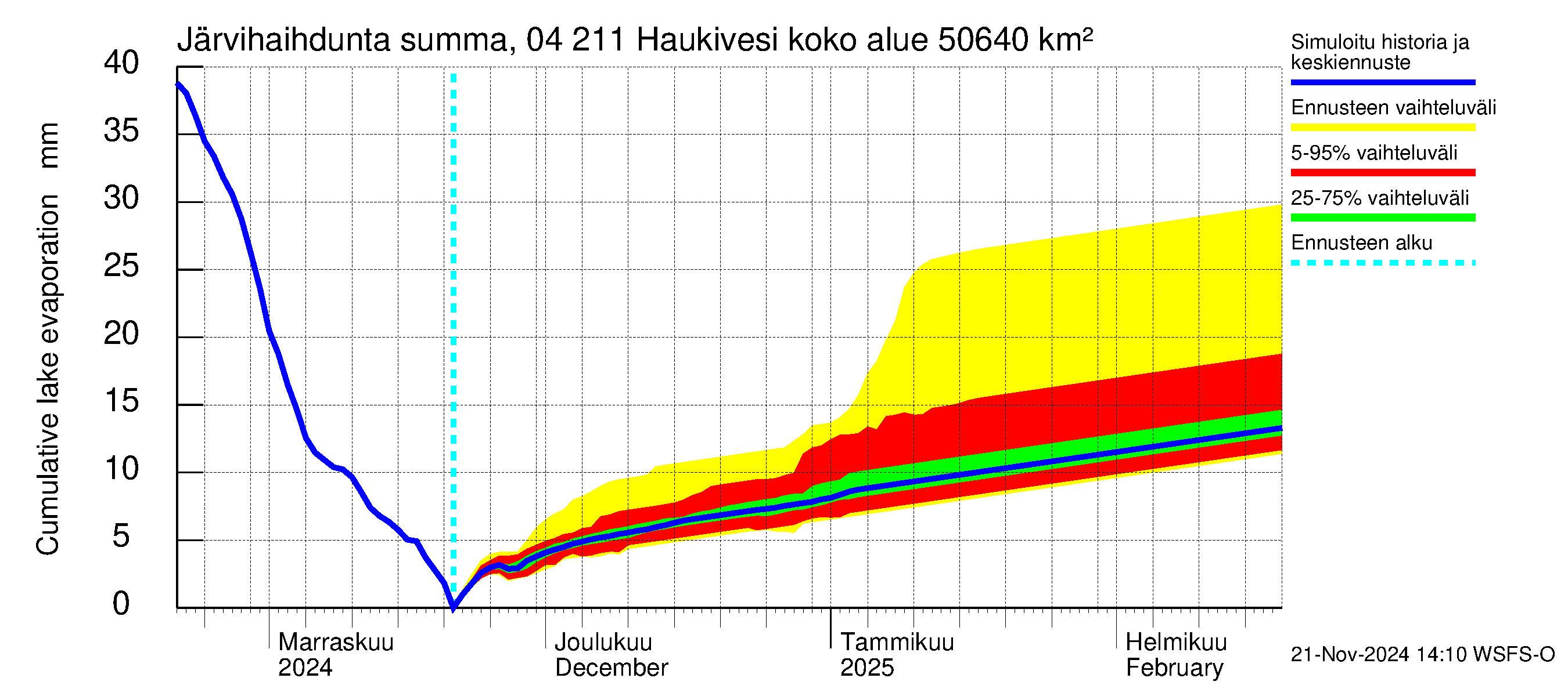 Vuoksen vesistöalue - Haukivesi: Järvihaihdunta - summa