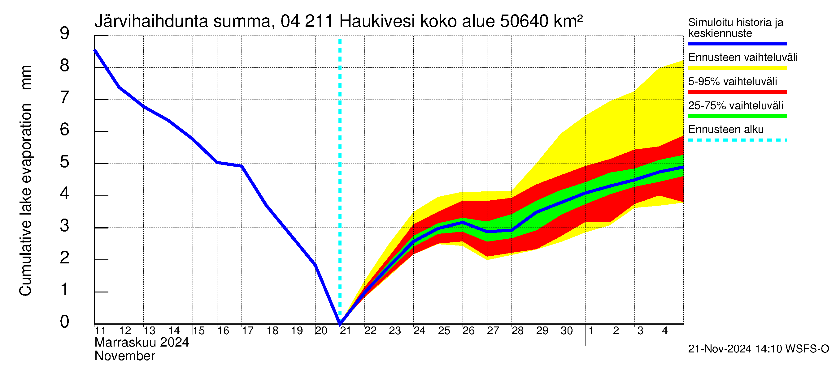 Vuoksen vesistöalue - Haukivesi: Järvihaihdunta - summa