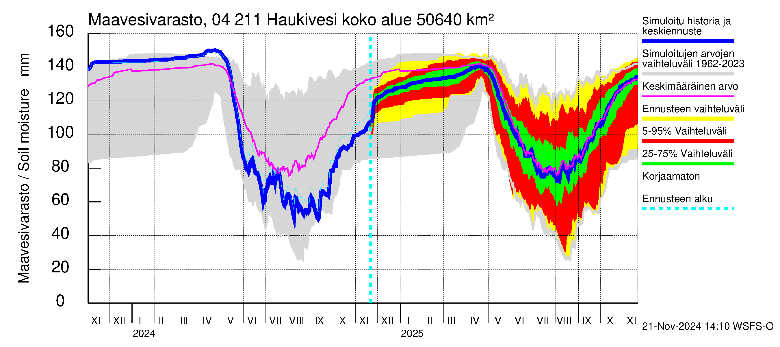 Vuoksen vesistöalue - Haukivesi: Maavesivarasto