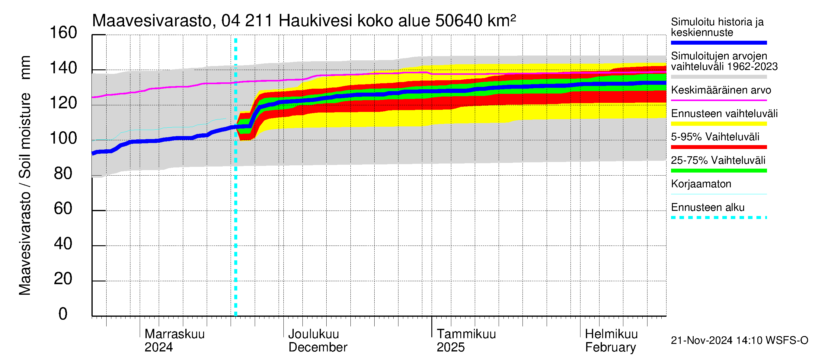 Vuoksen vesistöalue - Haukivesi: Maavesivarasto