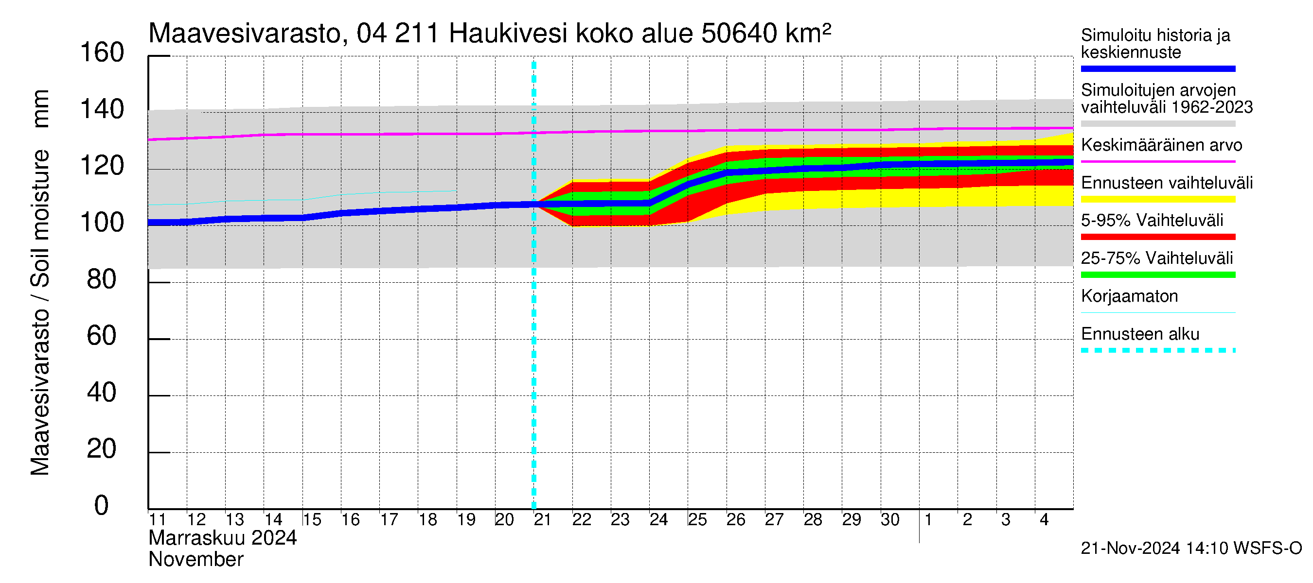 Vuoksen vesistöalue - Haukivesi: Maavesivarasto