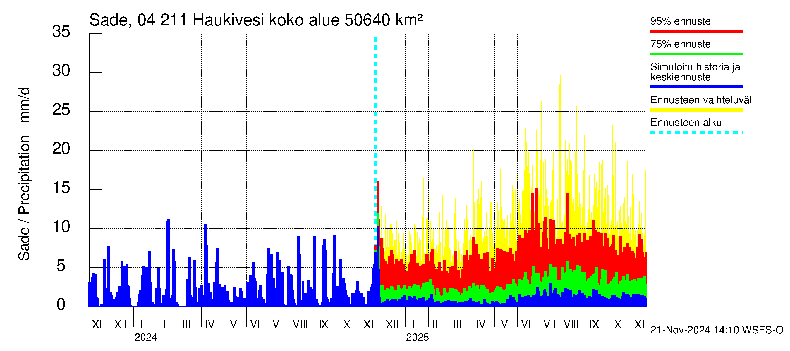 Vuoksen vesistöalue - Haukivesi: Sade