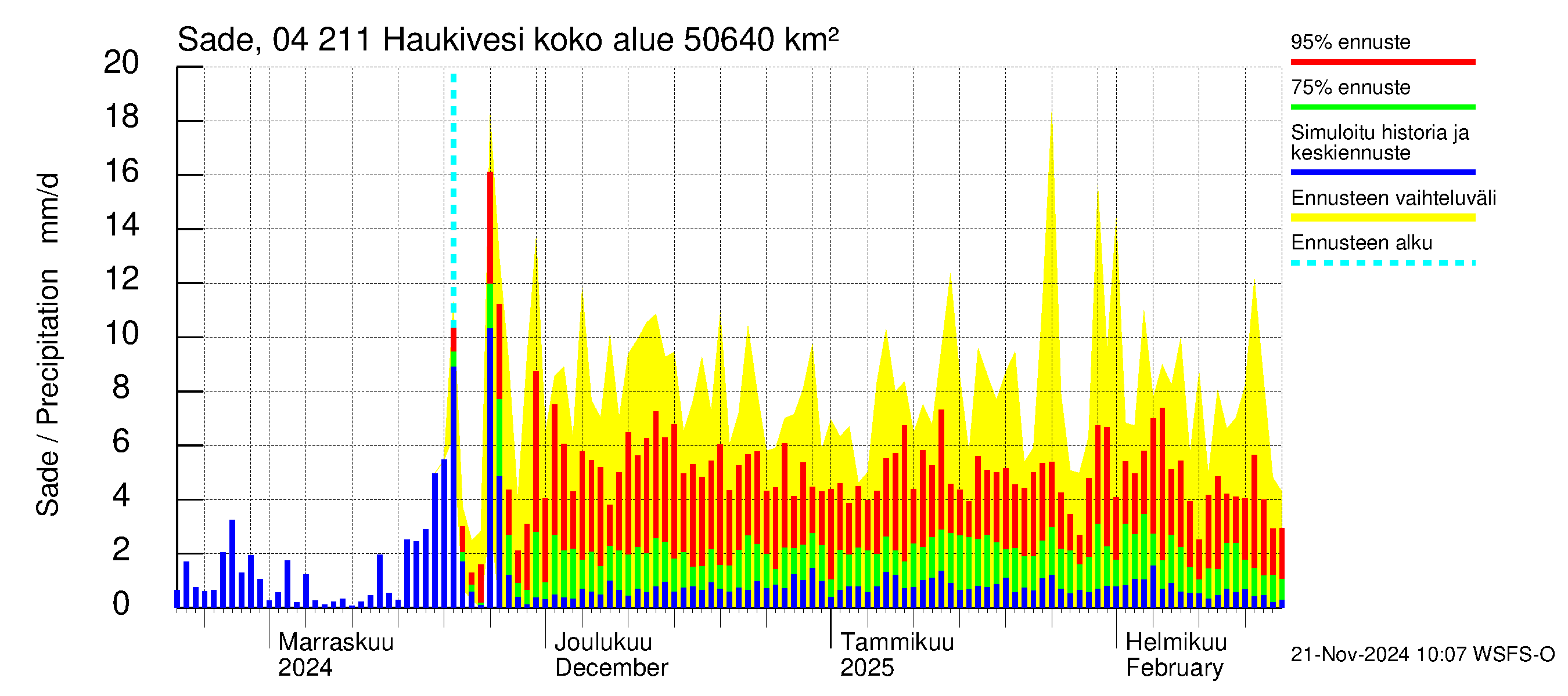 Vuoksen vesistöalue - Haukivesi: Sade